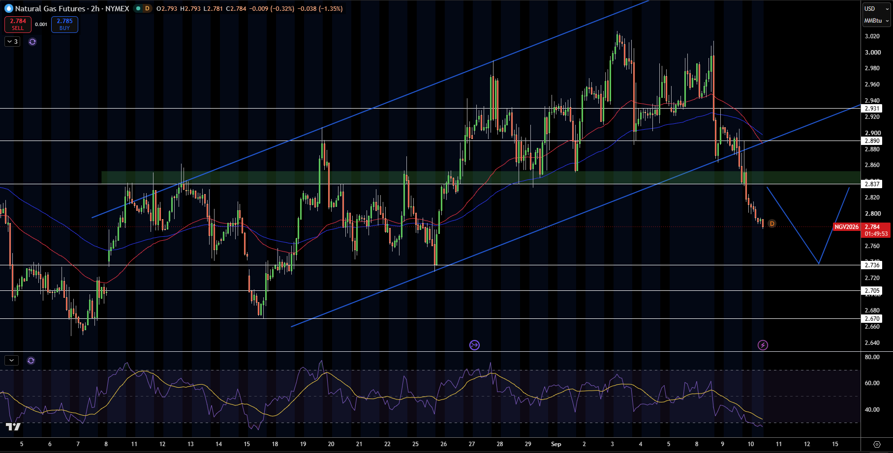 Natural Gas (NG) Price Chart
