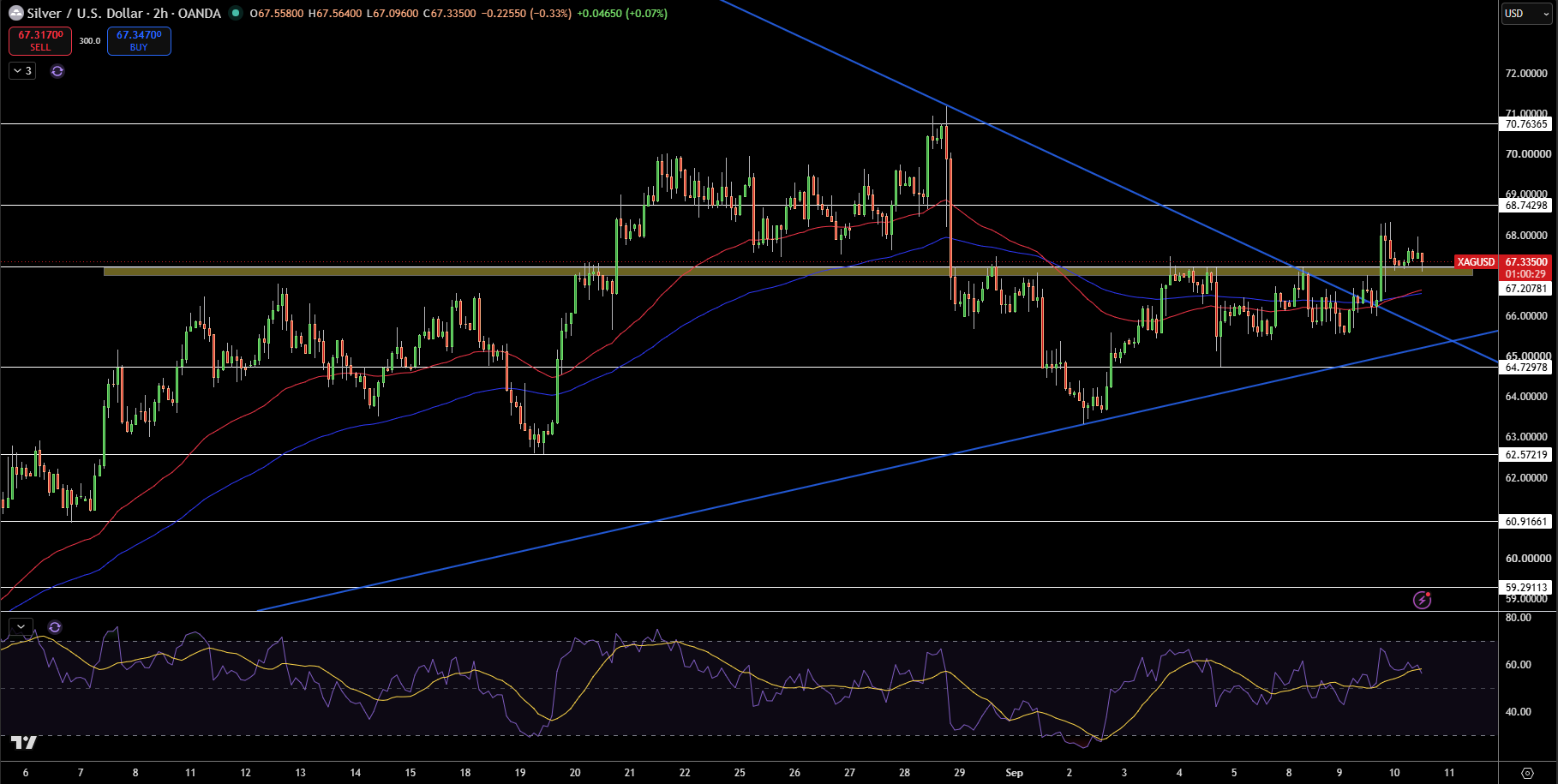 Silver – Chart