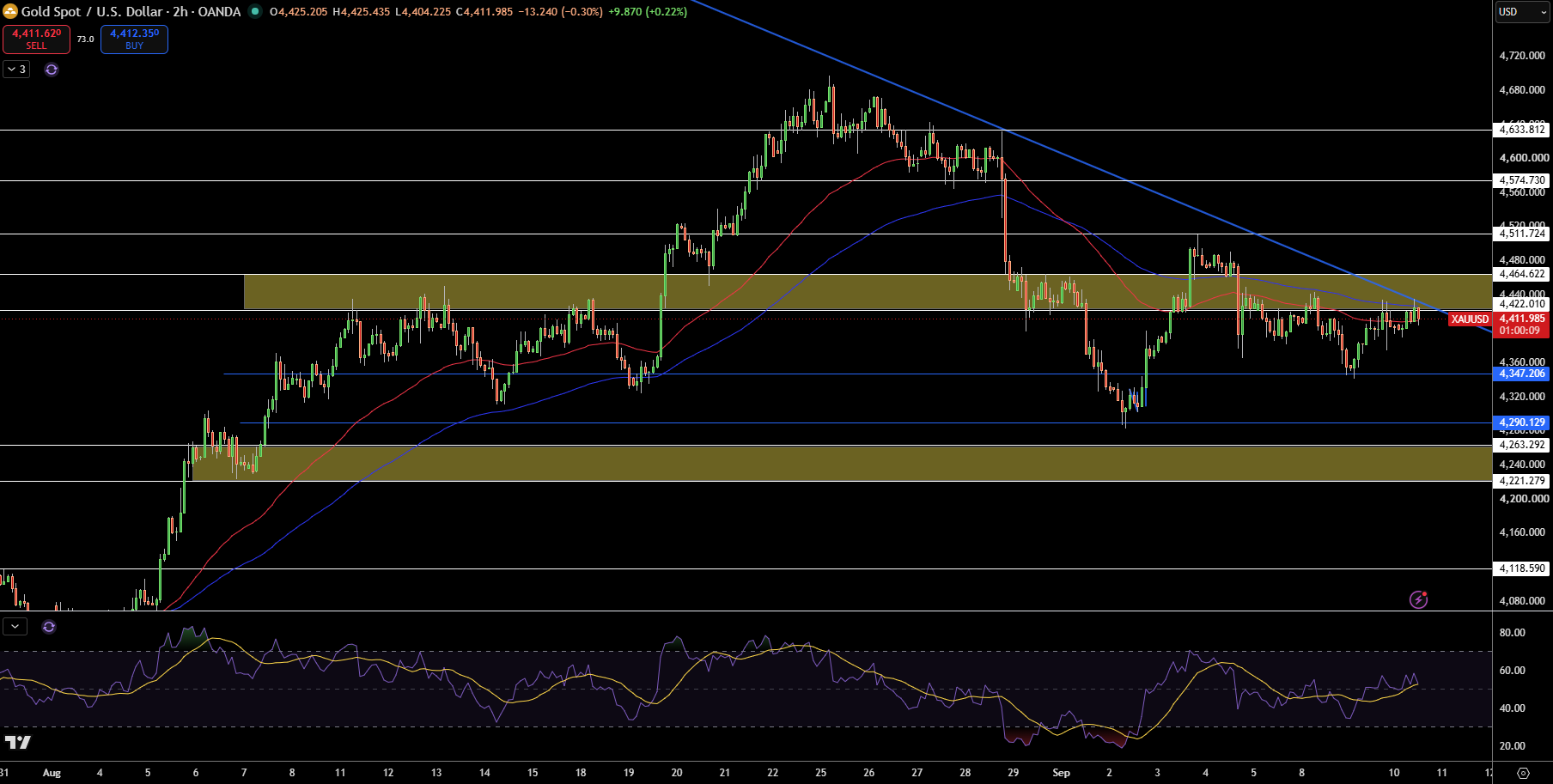 Gold – Chart