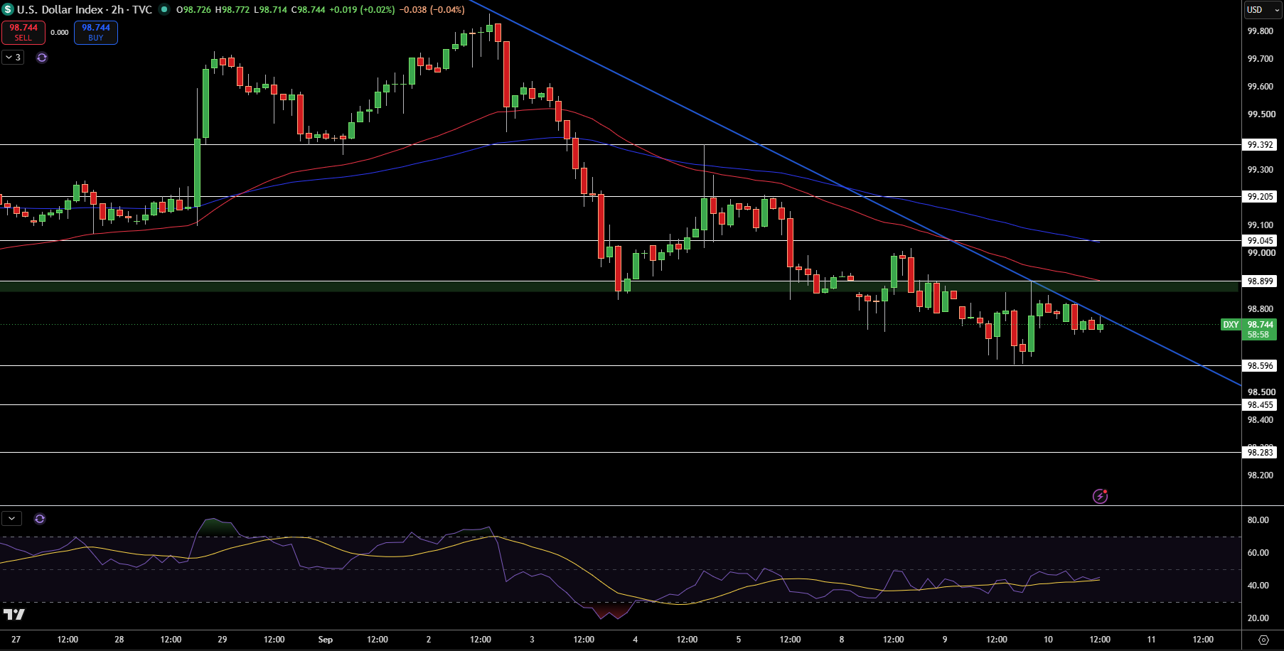 Dollar Index Price Chart - Source: Tradingview