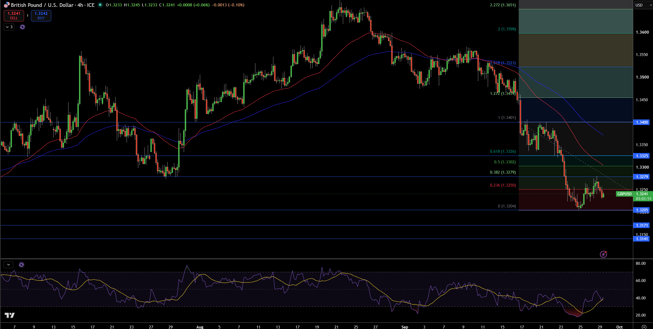 GBP/USD Price Chart - Source: Tradingview