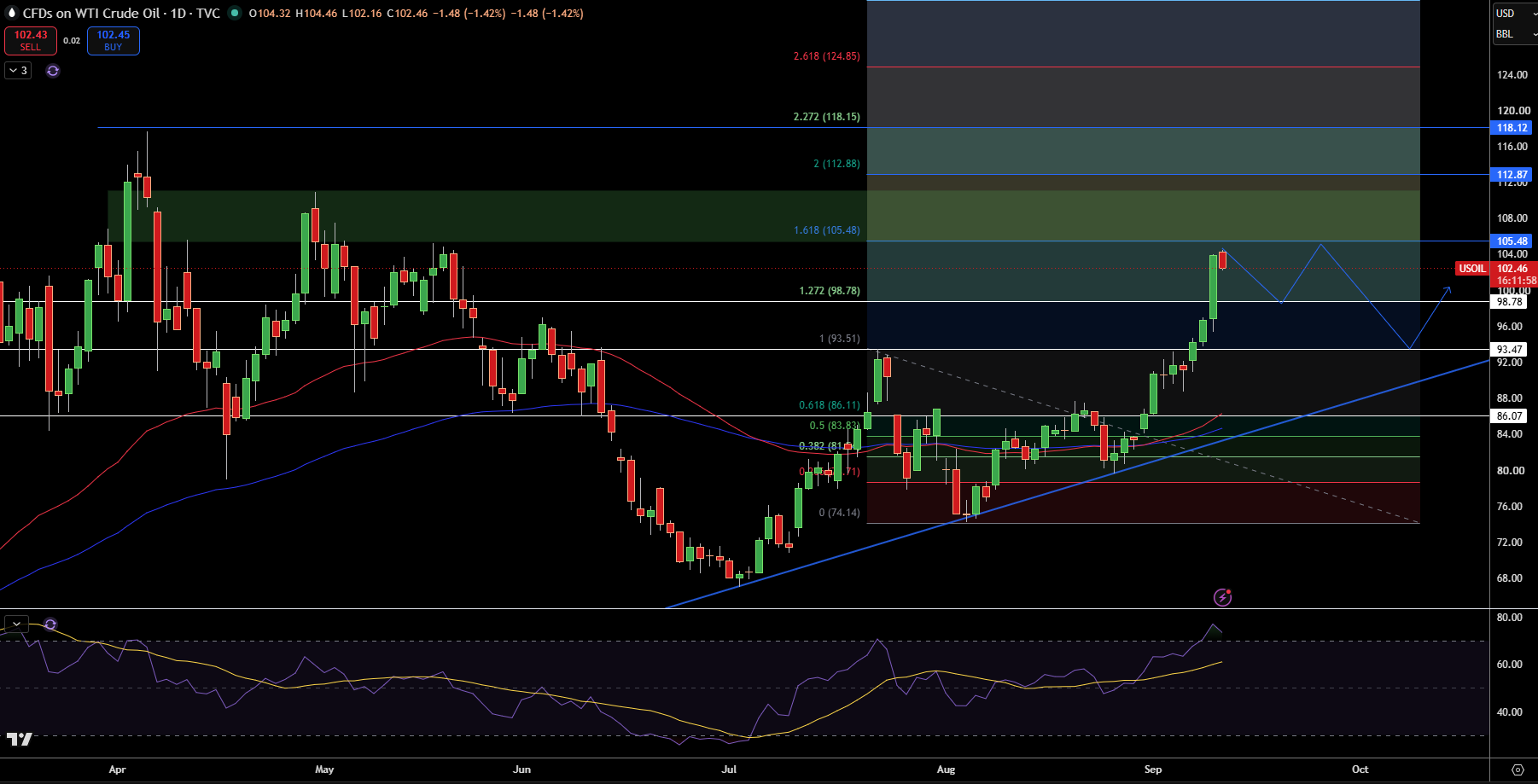 WTI Price Chart