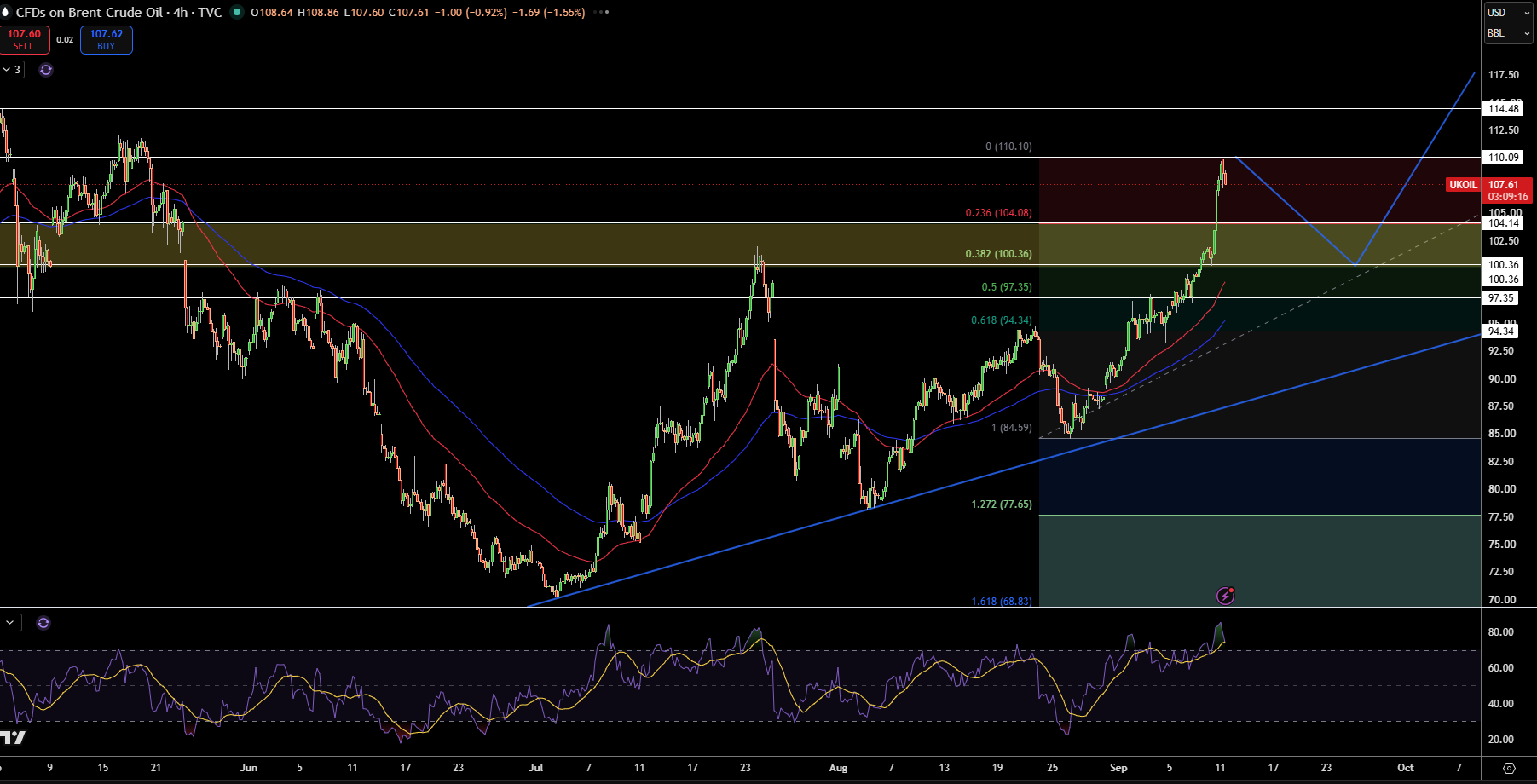 Brent Price Chart