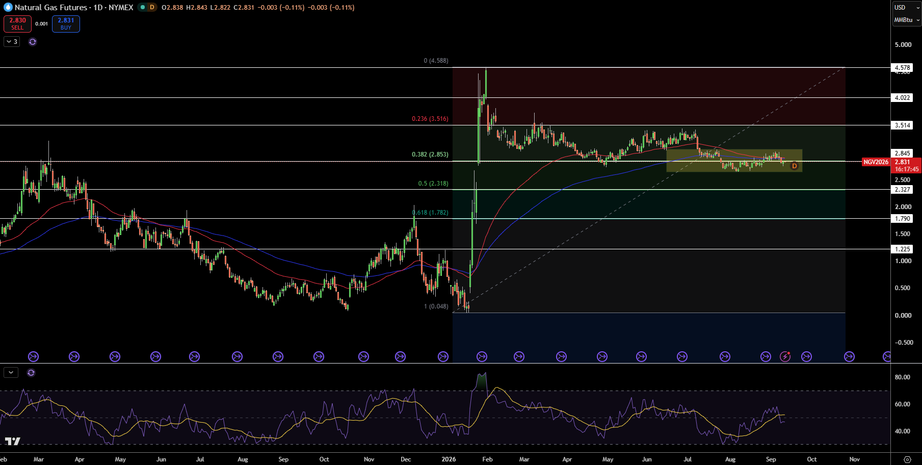 Natural Gas (NG) Price Chart