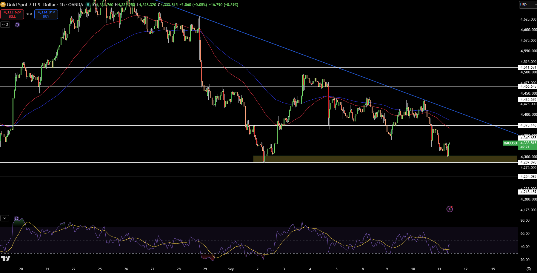 Gold – Chart