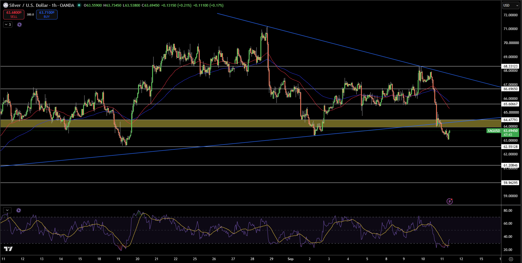 Silver – Chart