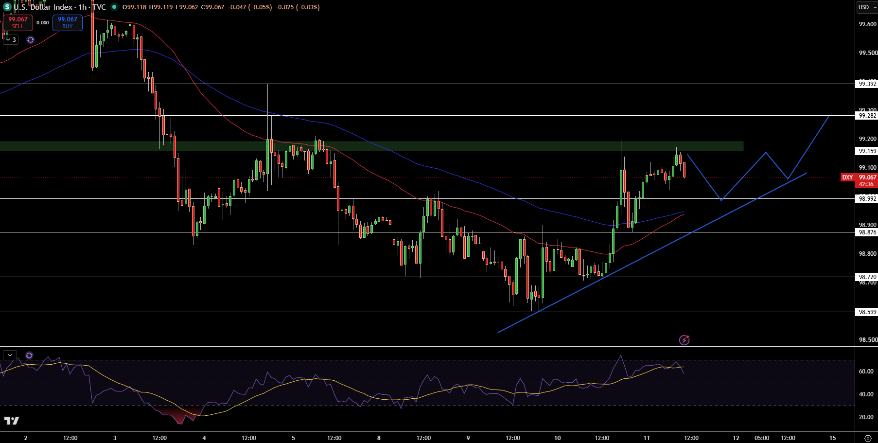 Dollar Index Price Chart - Source: Tradingview
