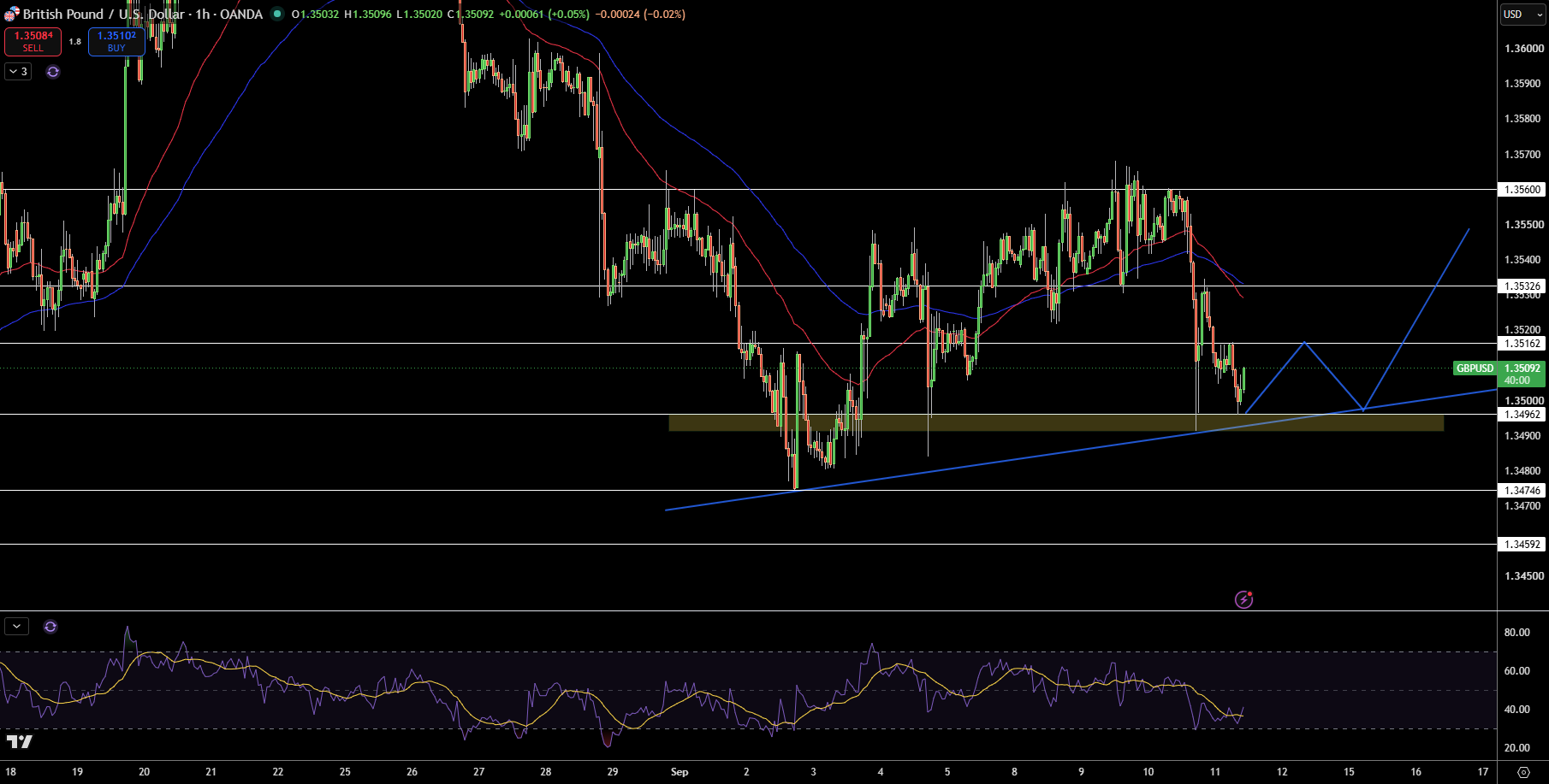 GBP/USD Price Chart - Source: Tradingview