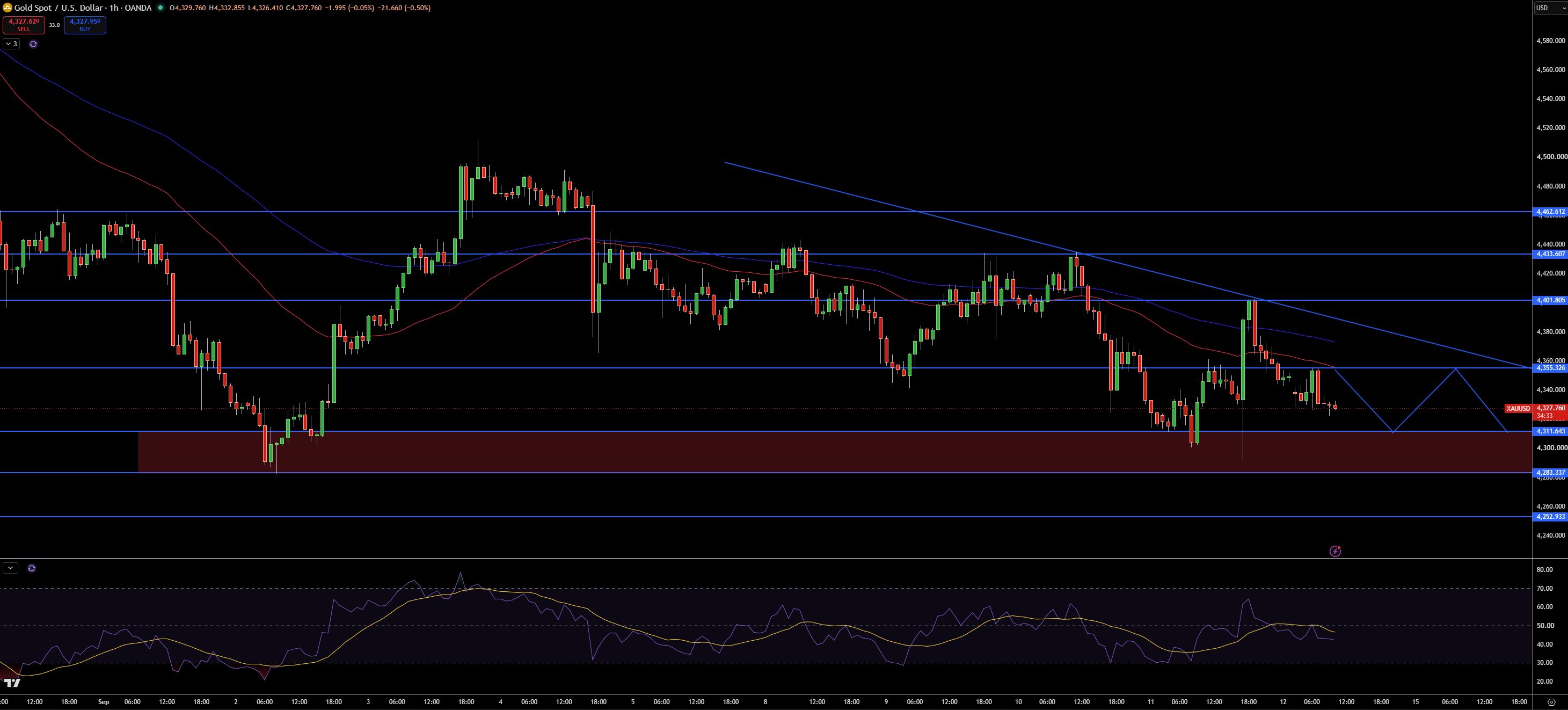 Gold – Chart