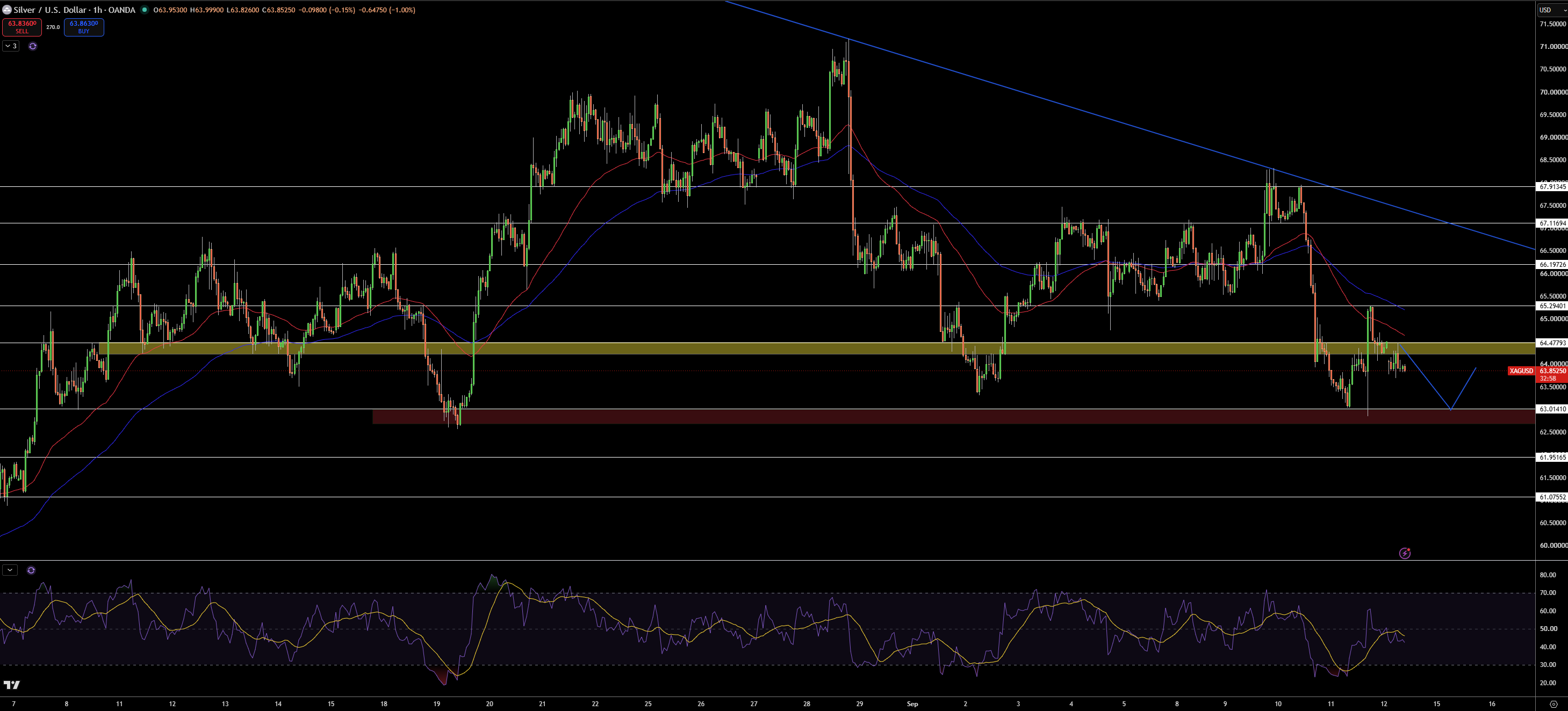 Silver – Chart
