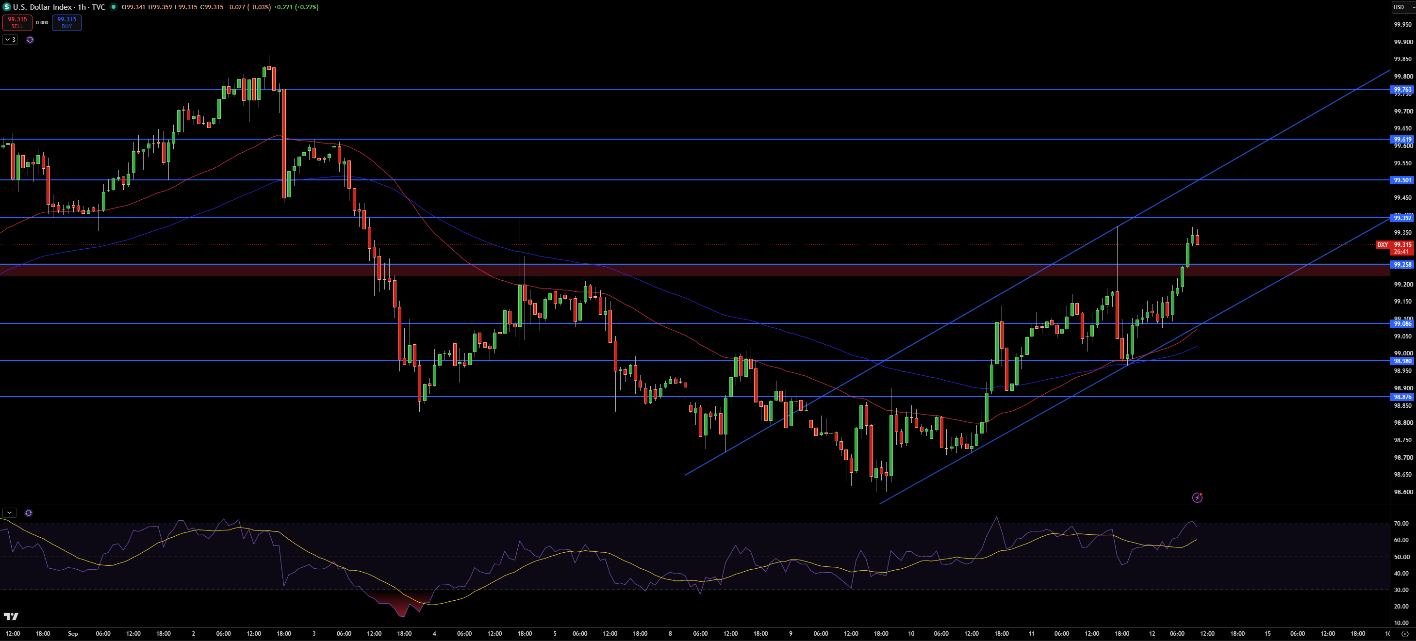 Dollar Index Price Chart - Source: Tradingview