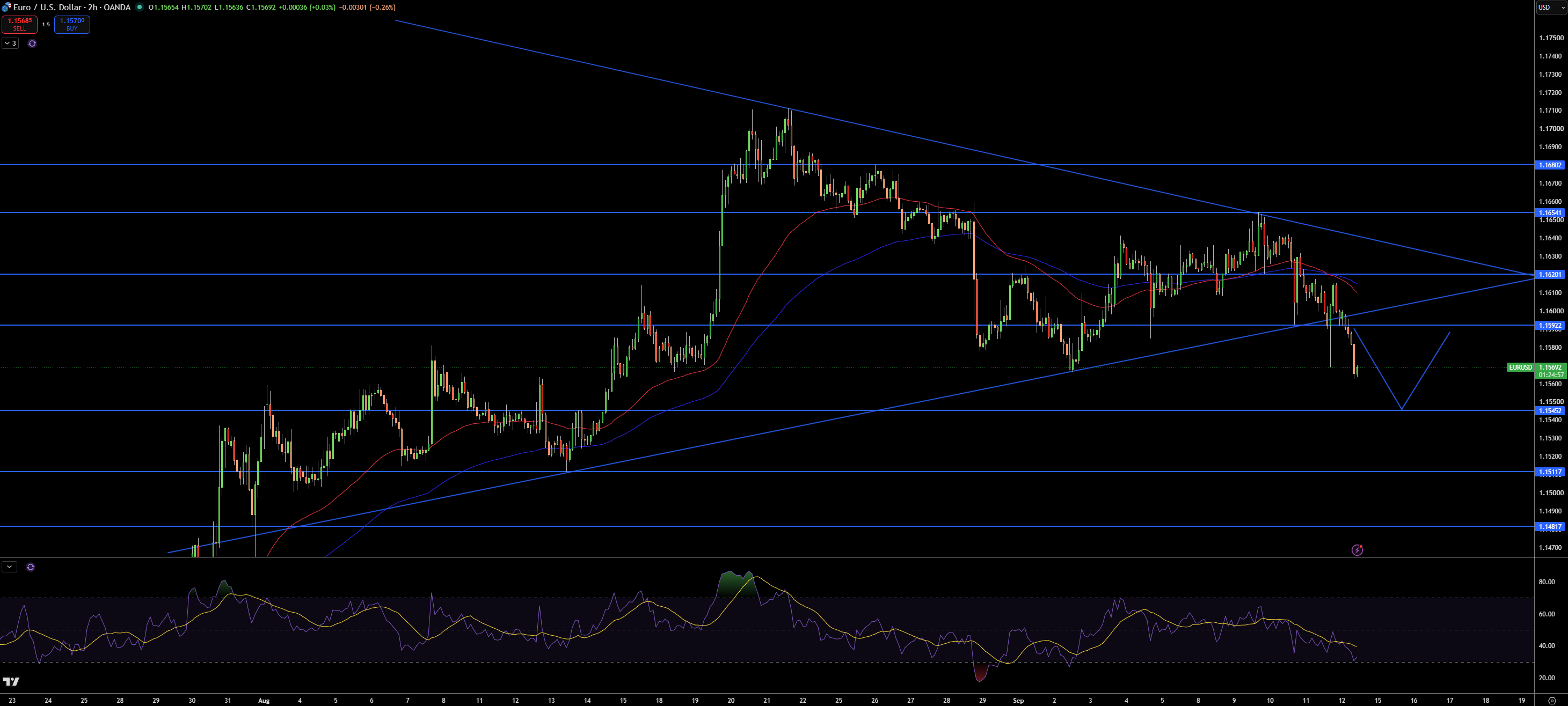 EUR/USD Price Chart - Source: Tradingview