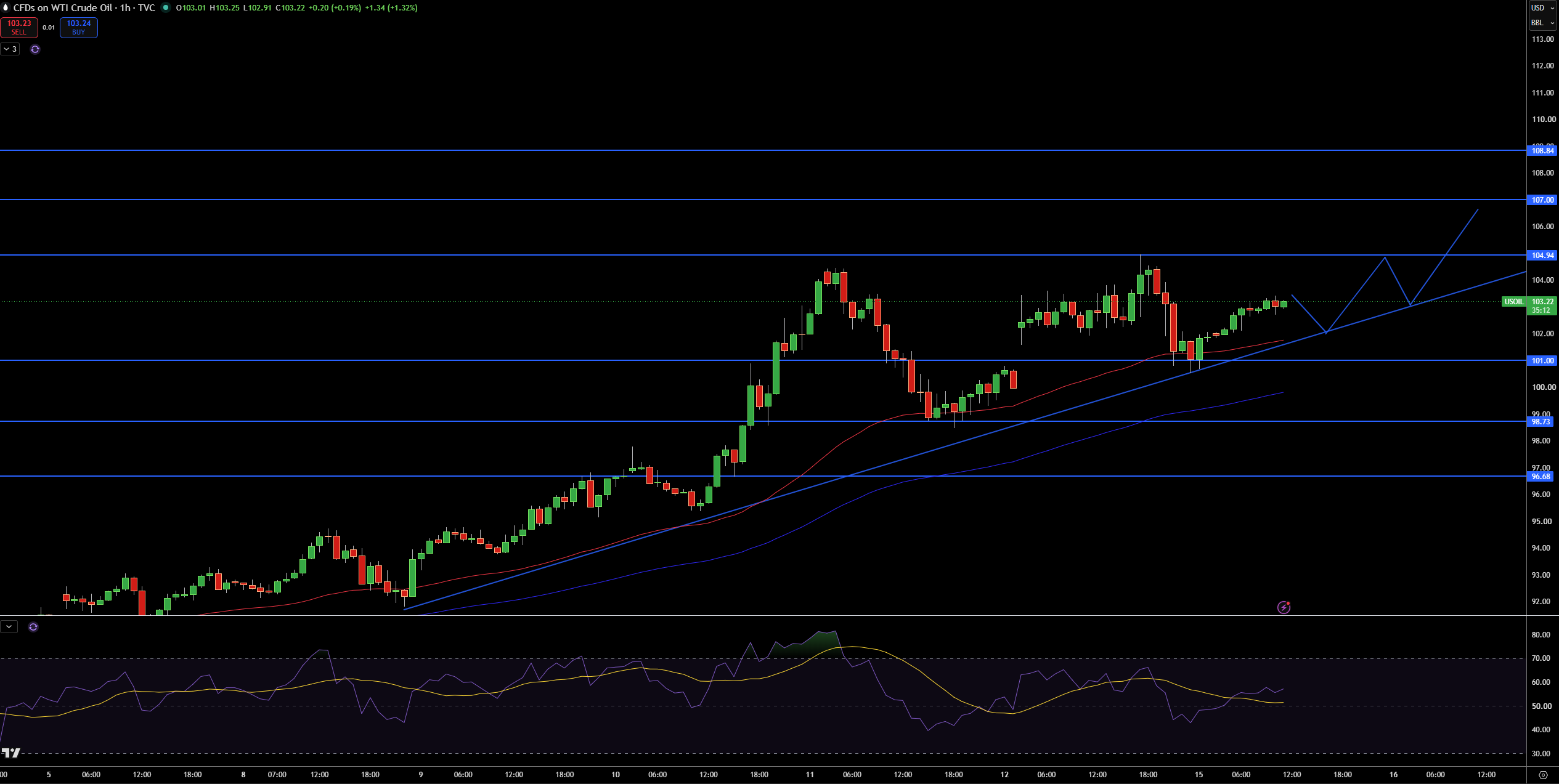 WTI Price Chart