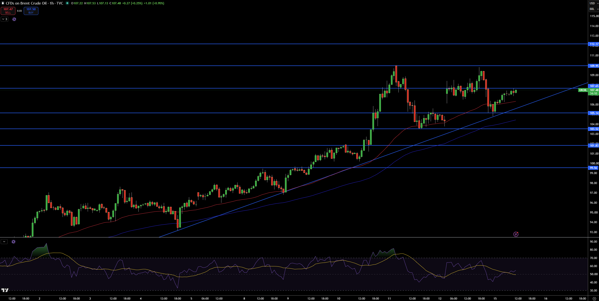 Brent Price Chart