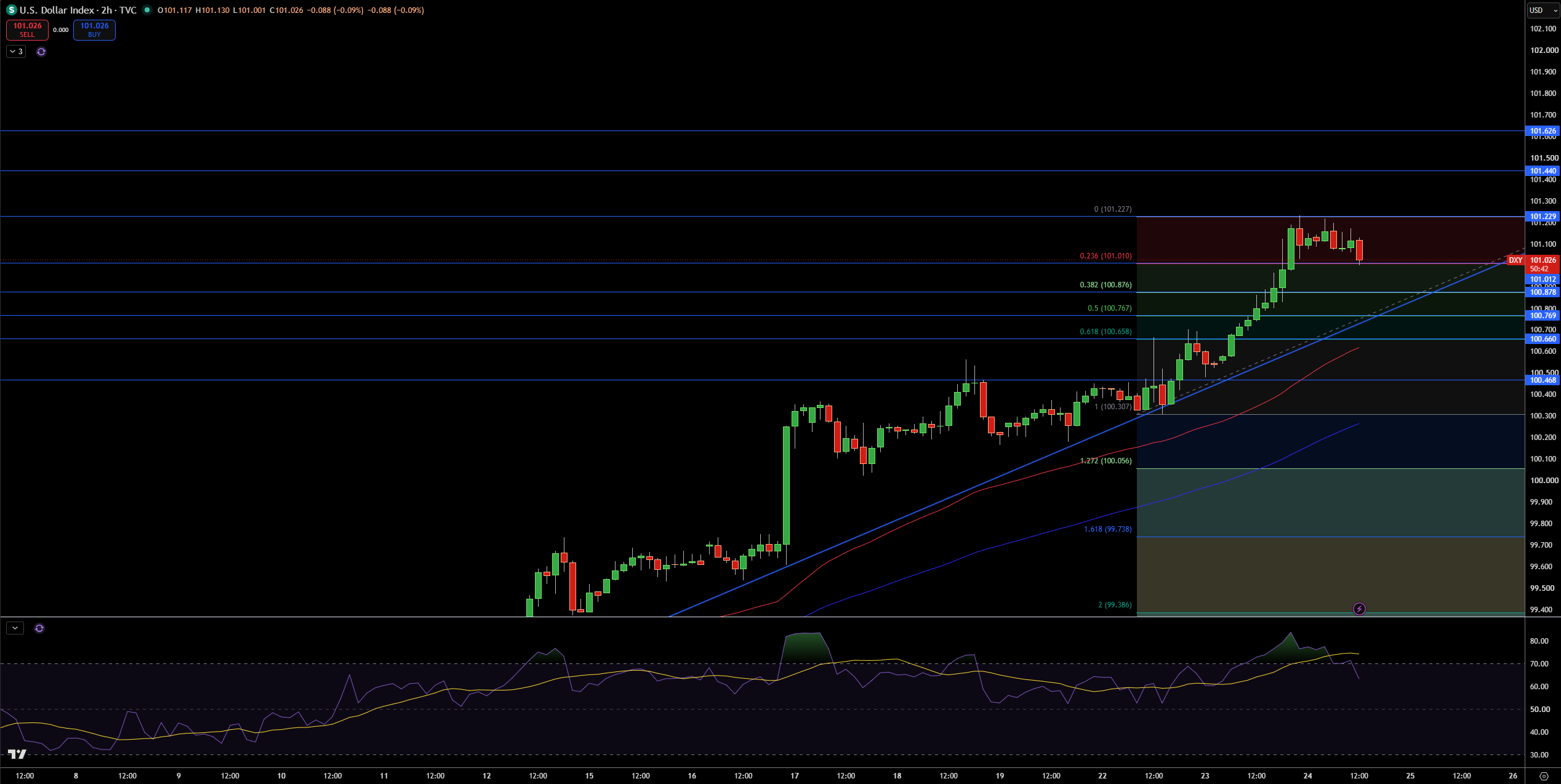 Dollar Index Price Chart - Source: Tradingview