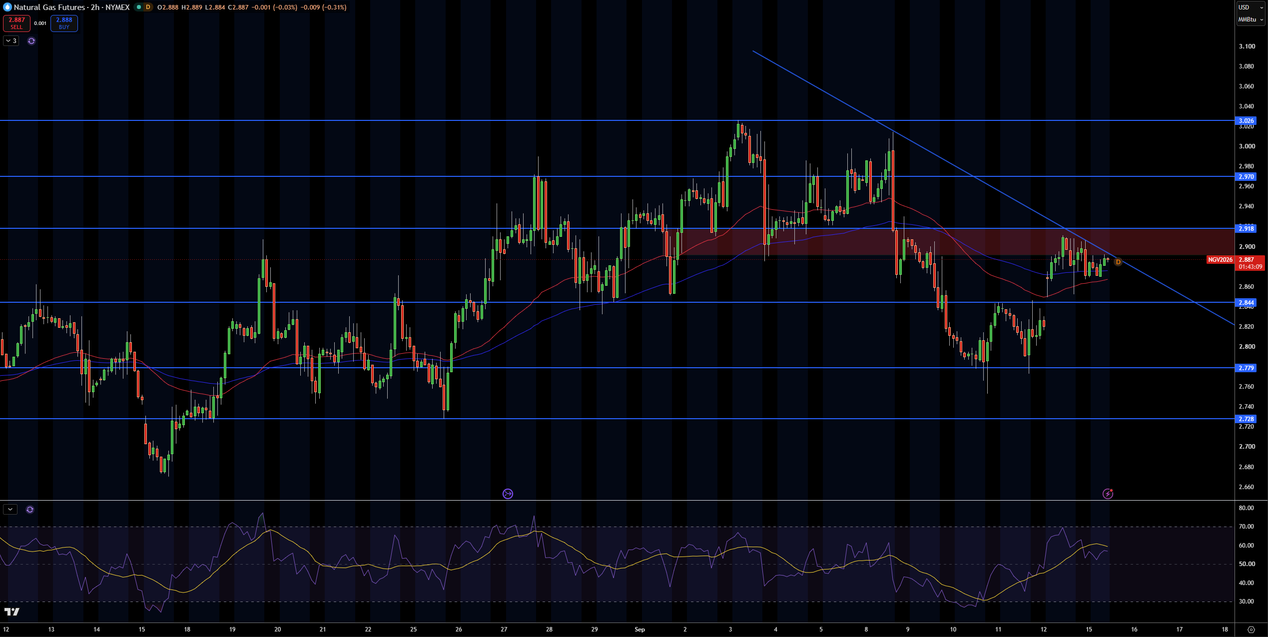 Natural Gas (NG) Price Chart