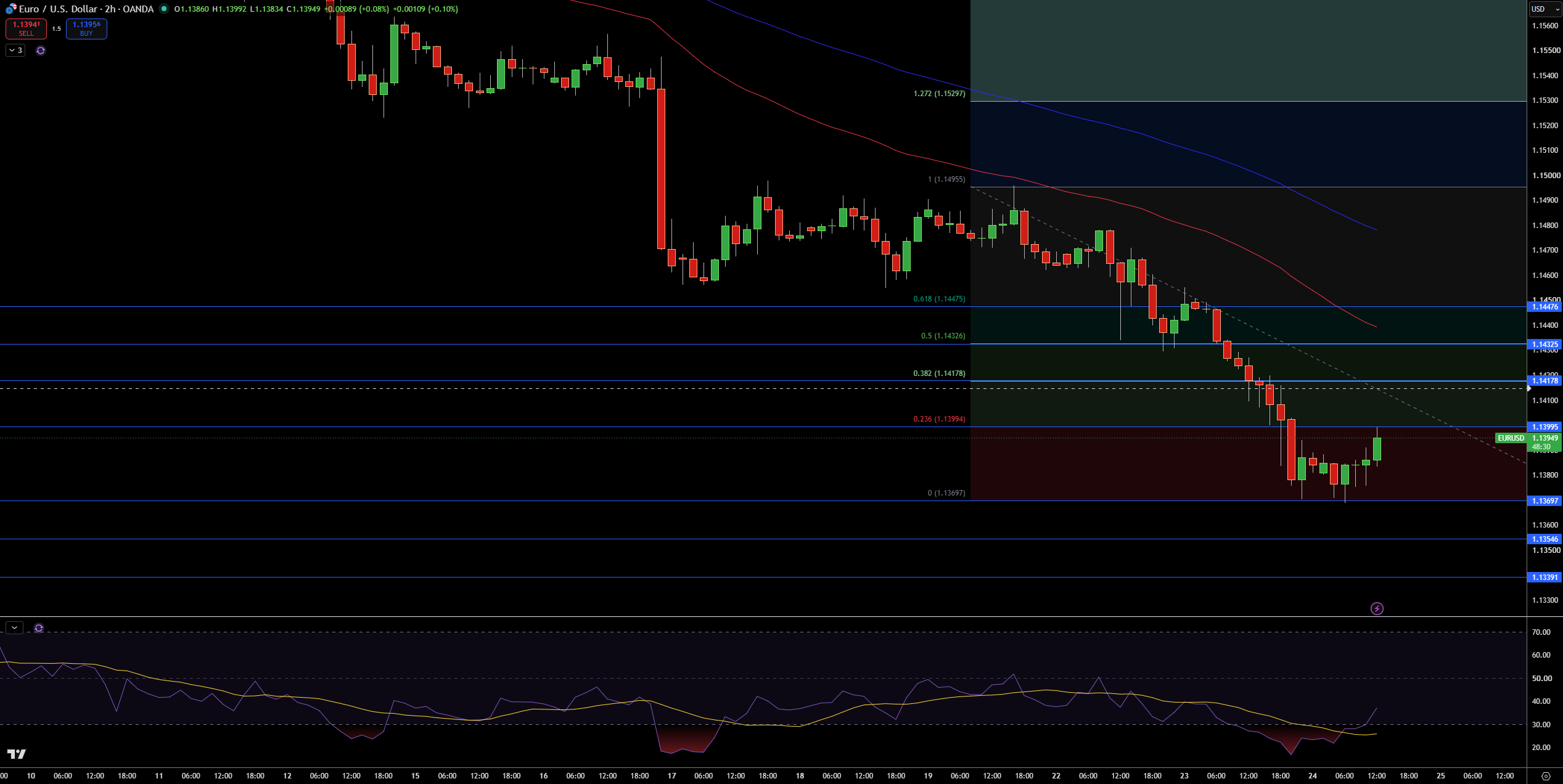 EUR/USD Price Chart - Source: Tradingview