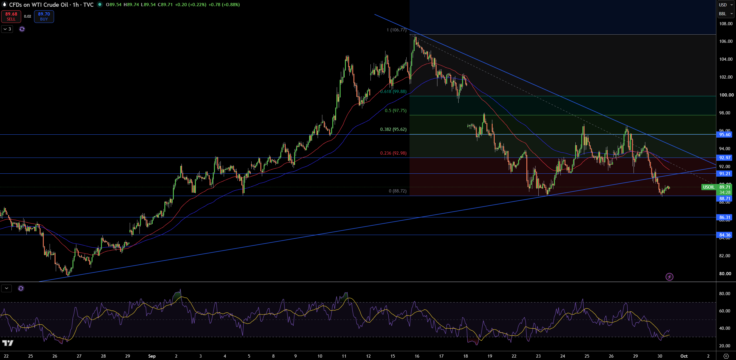 WTI Price Chart