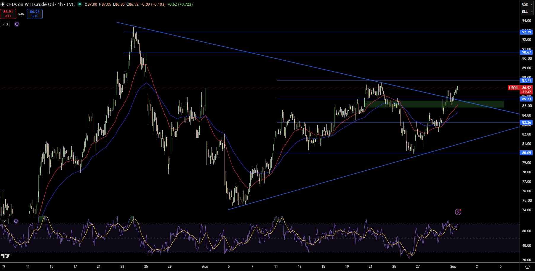 WTI Price Chart