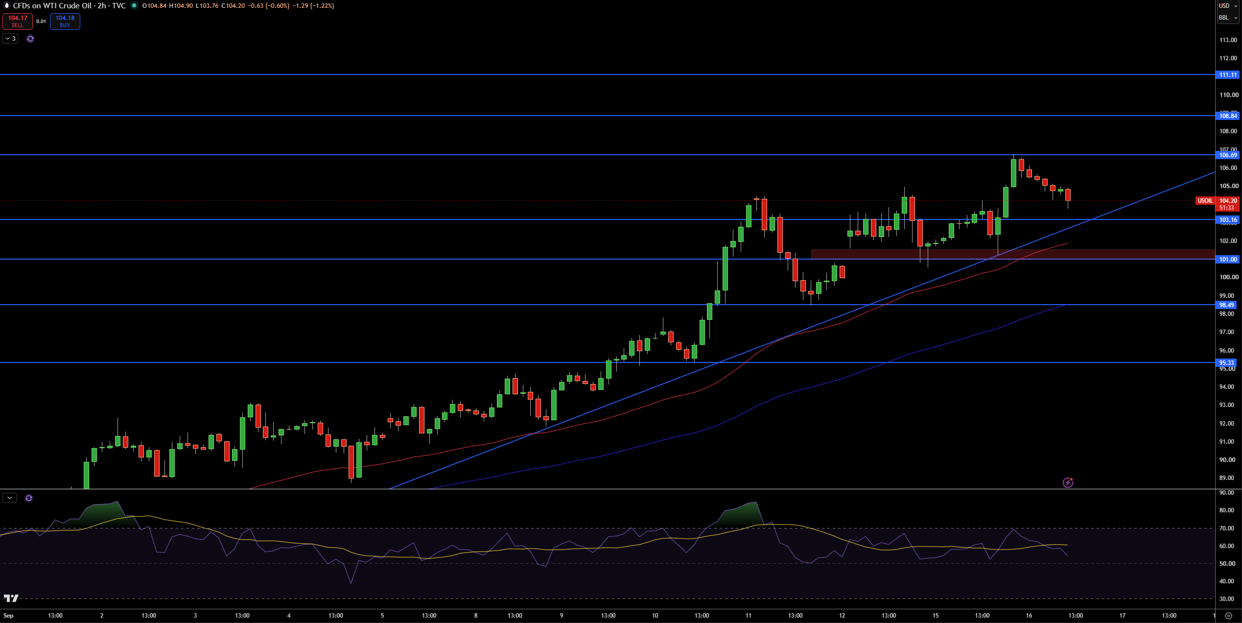 WTI Price Chart