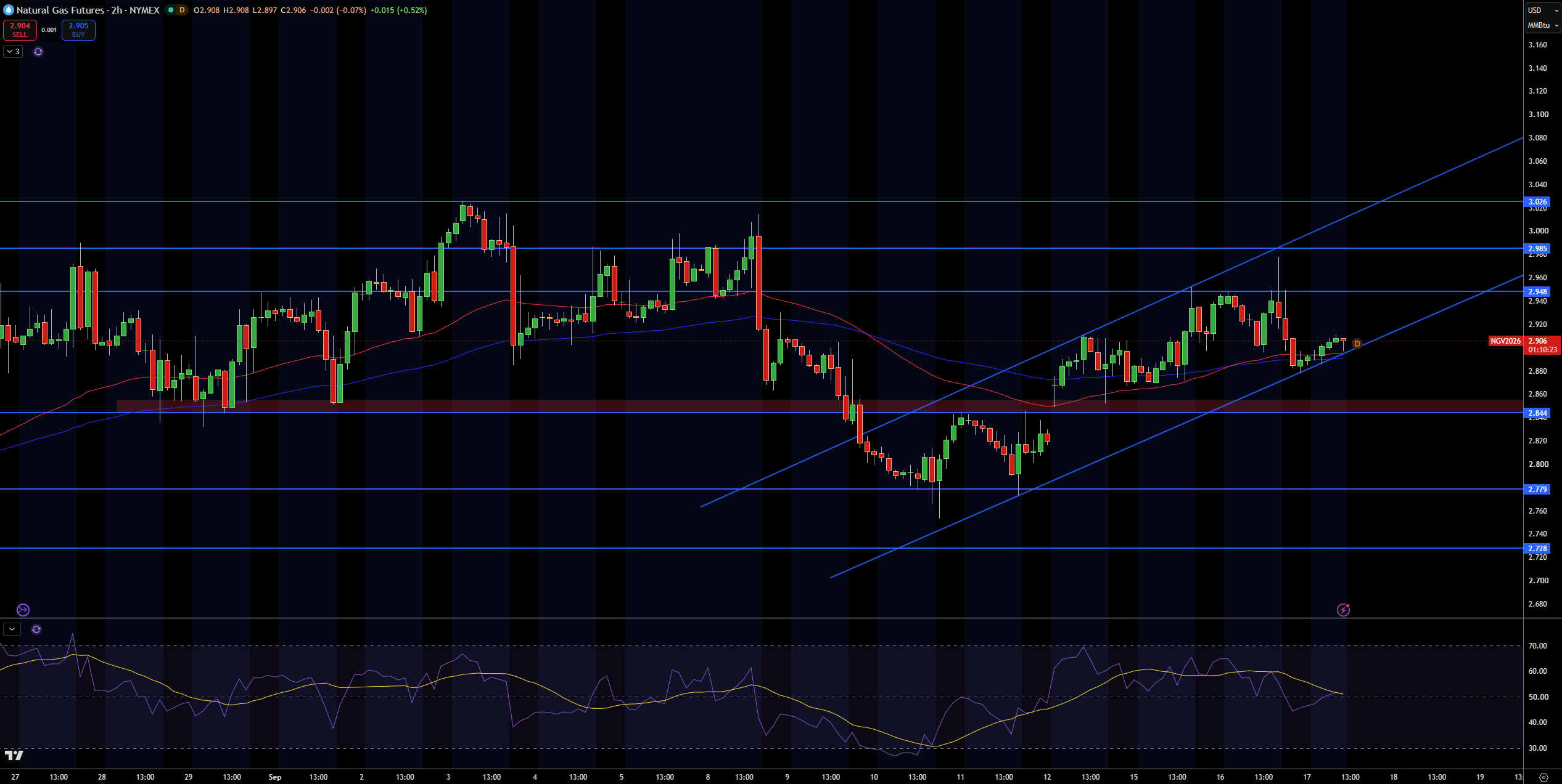 Natural Gas (NG) Price Chart