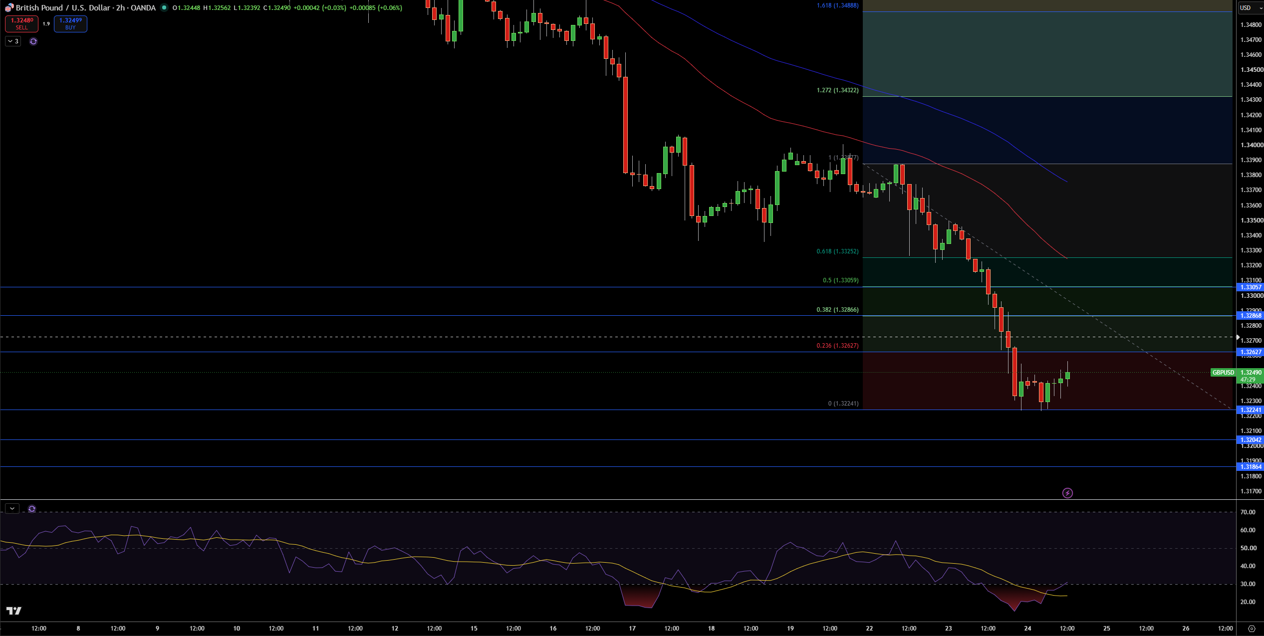 GBP/USD Price Chart - Source: Tradingview