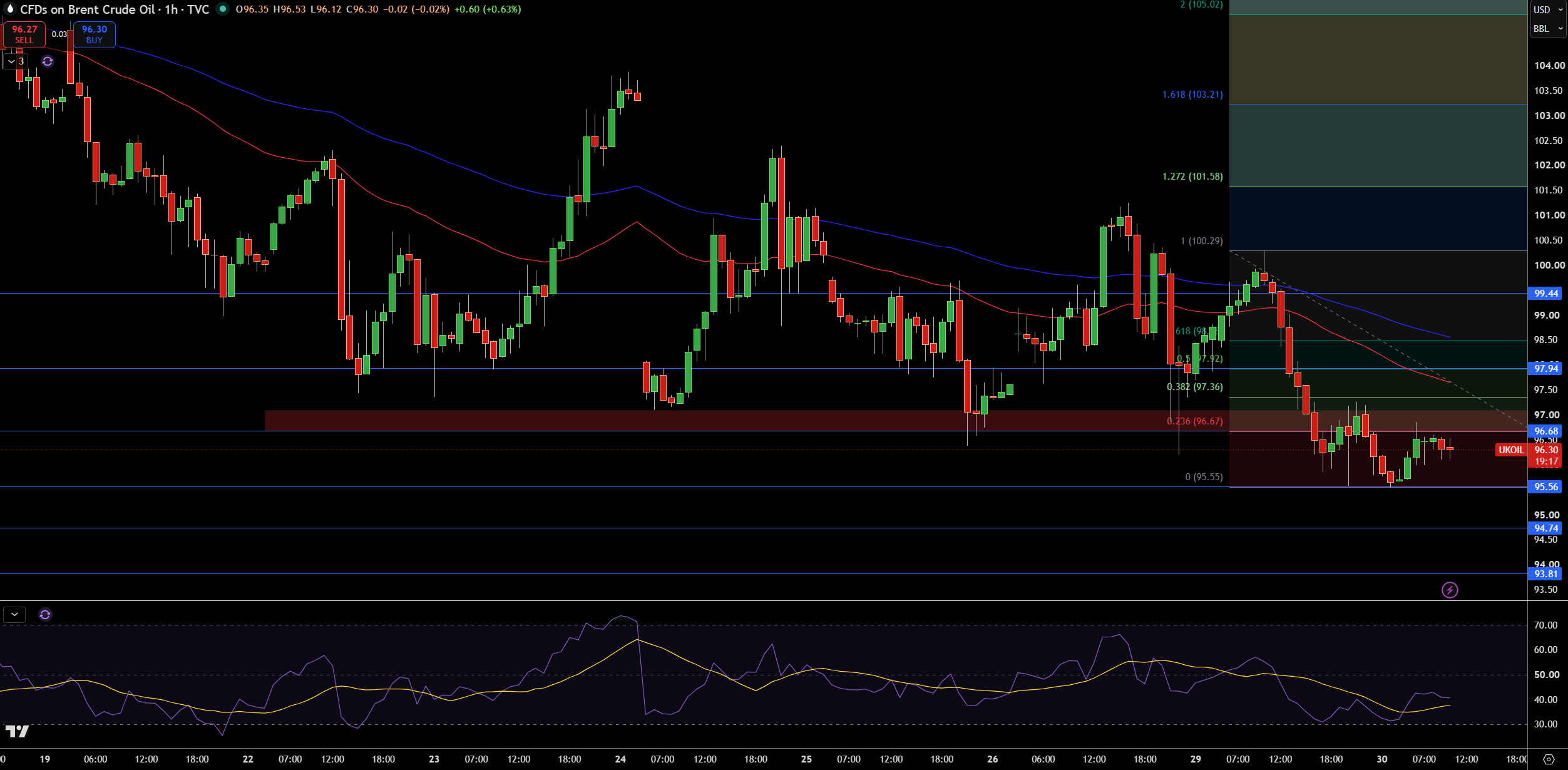 Brent Price Chart