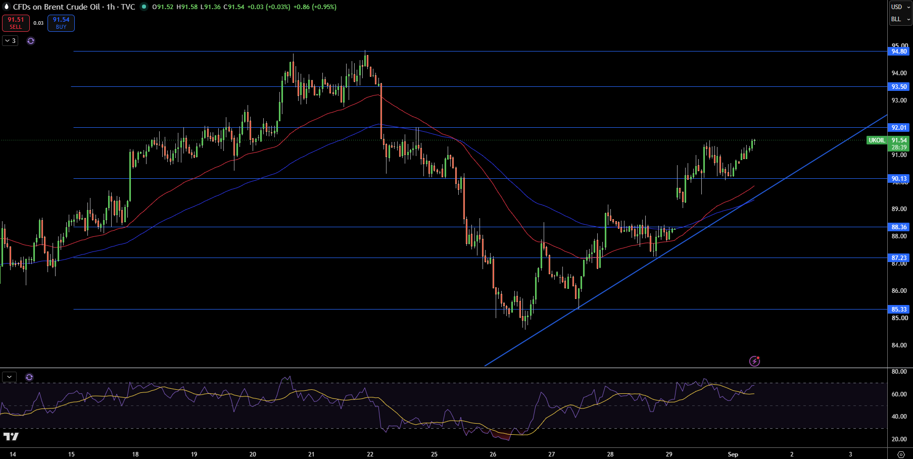 Brent Price Chart