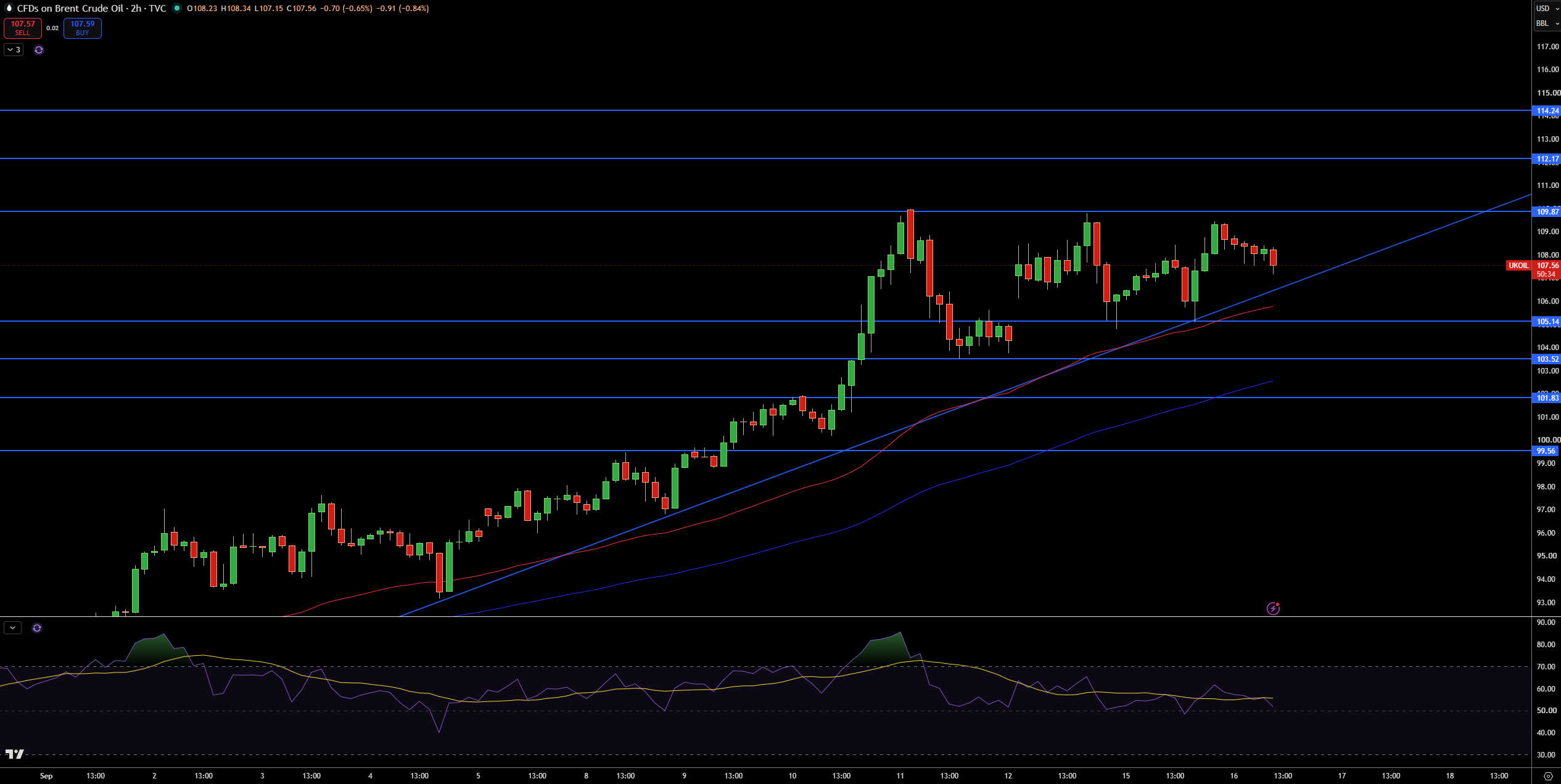 Brent Price Chart