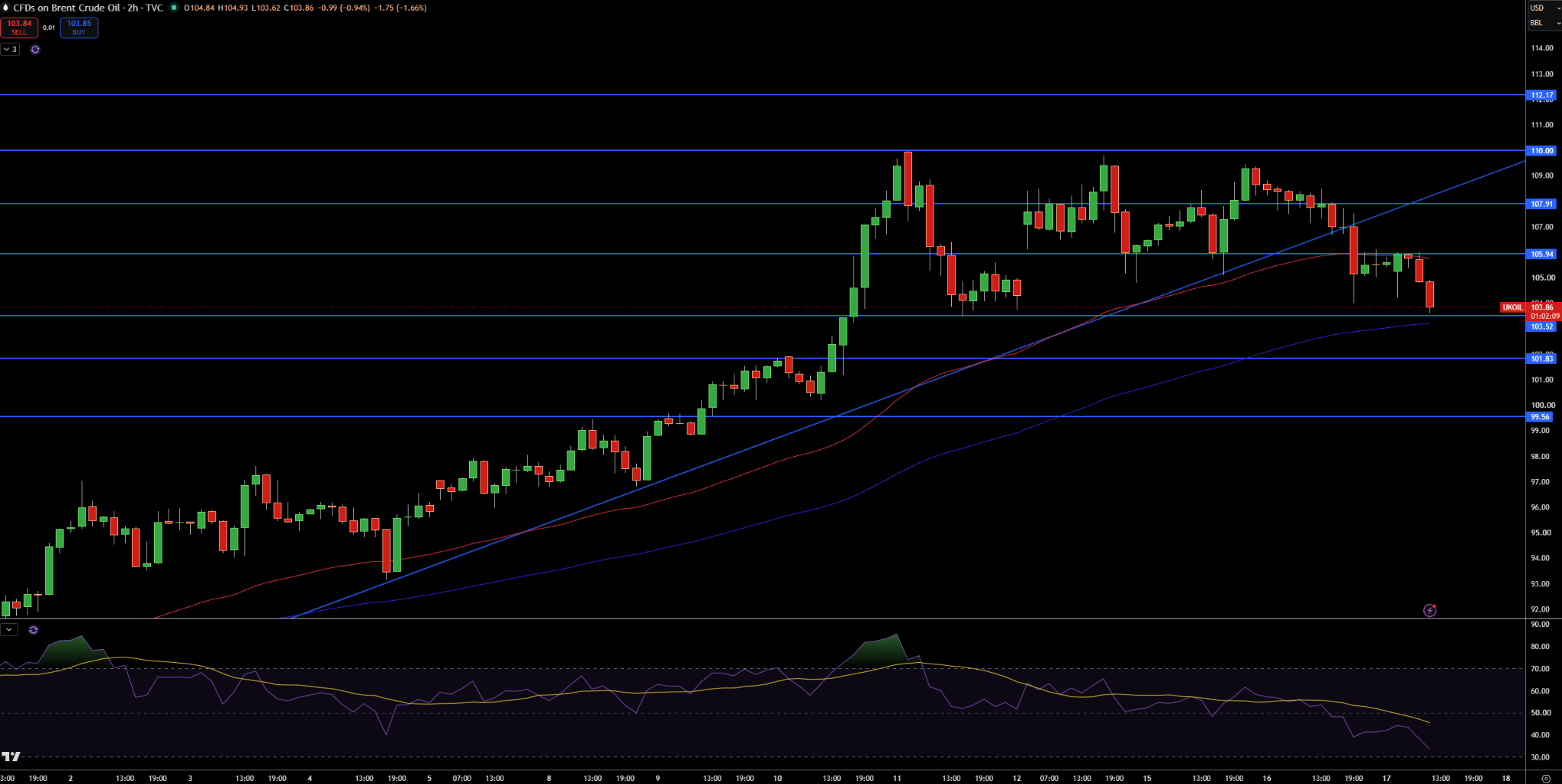 Brent Price Chart