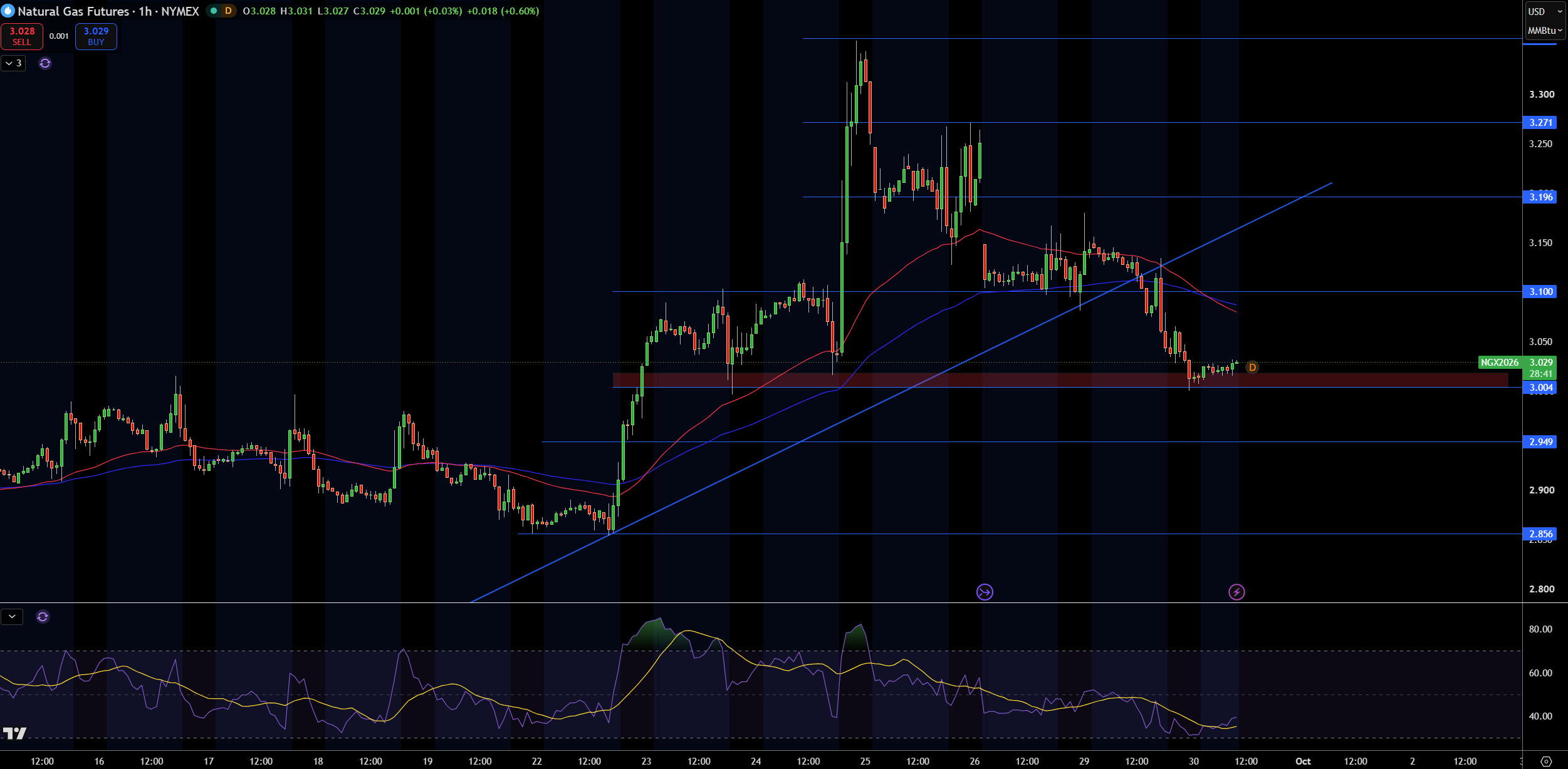 Natural Gas (NG) Price Chart