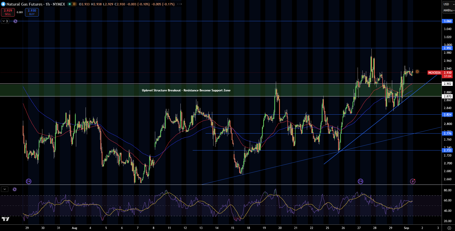 Natural Gas (NG) Price Chart