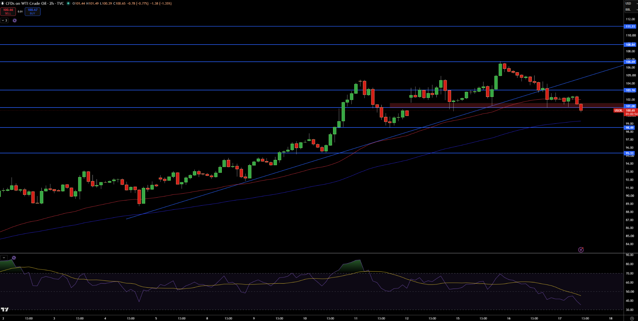 WTI Price Chart