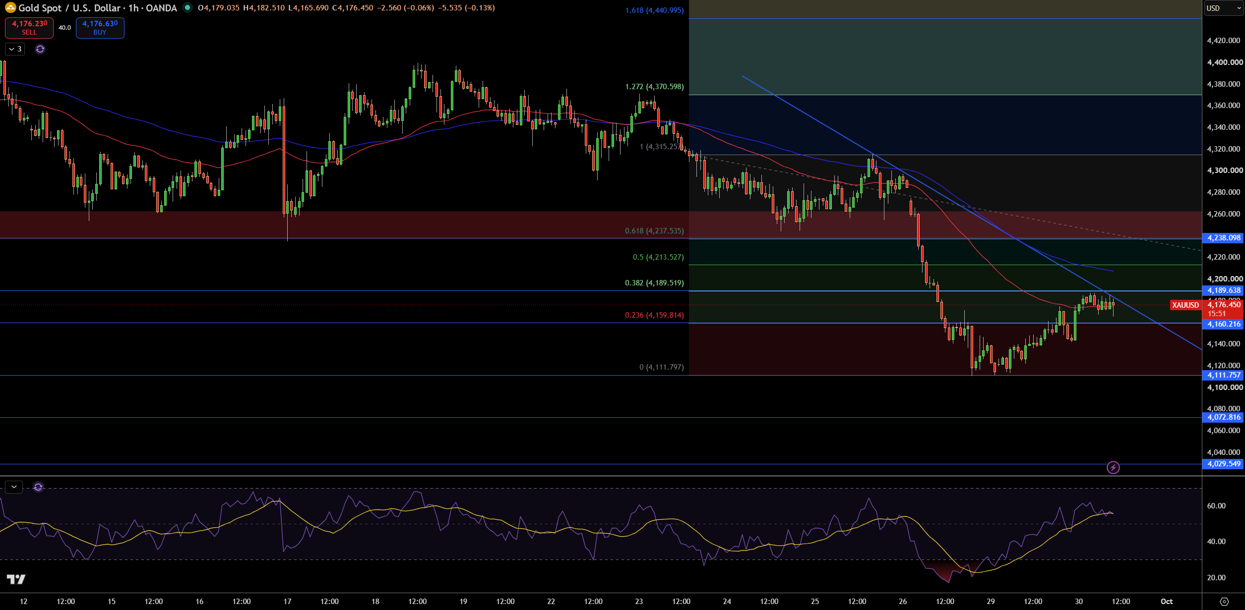 Gold – Chart