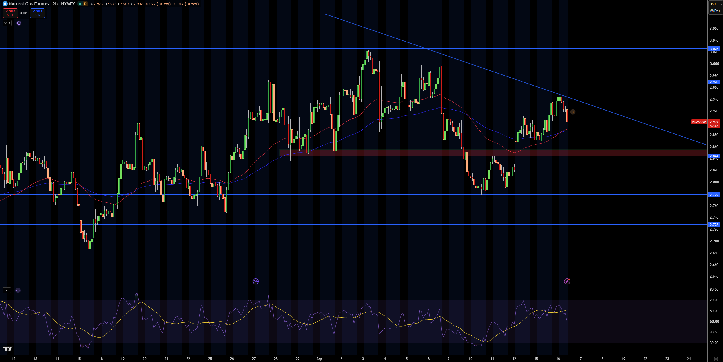 Natural Gas (NG) Price Chart