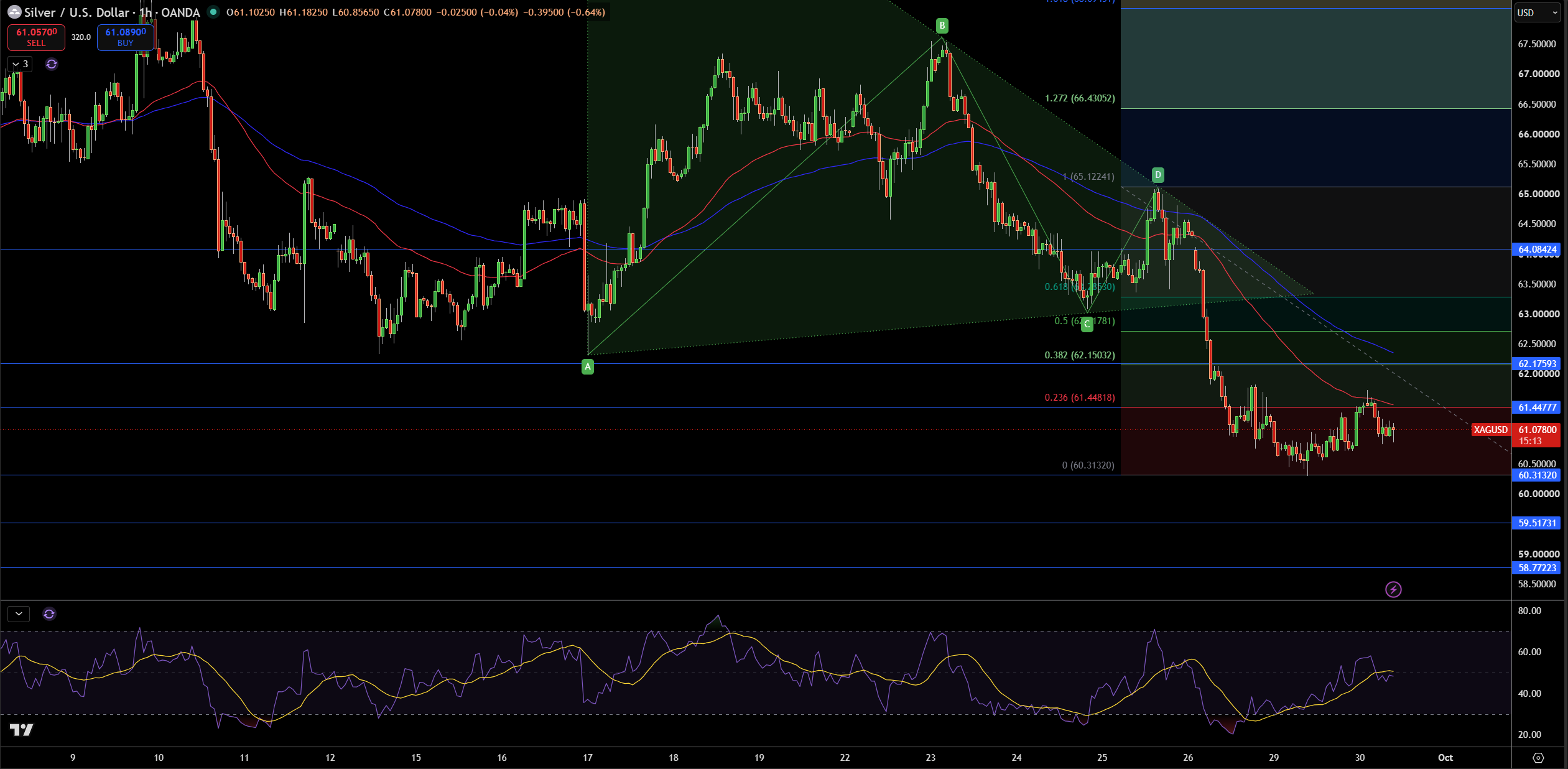 Silver – Chart