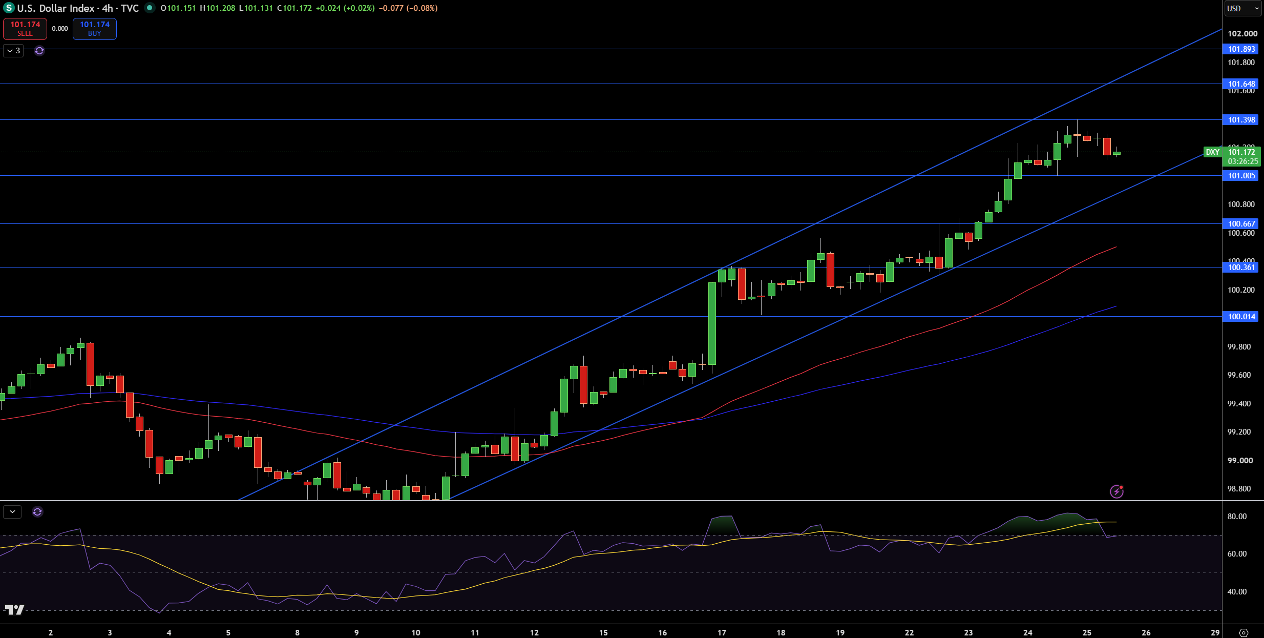 Dollar Index Price Chart - Source: Tradingview