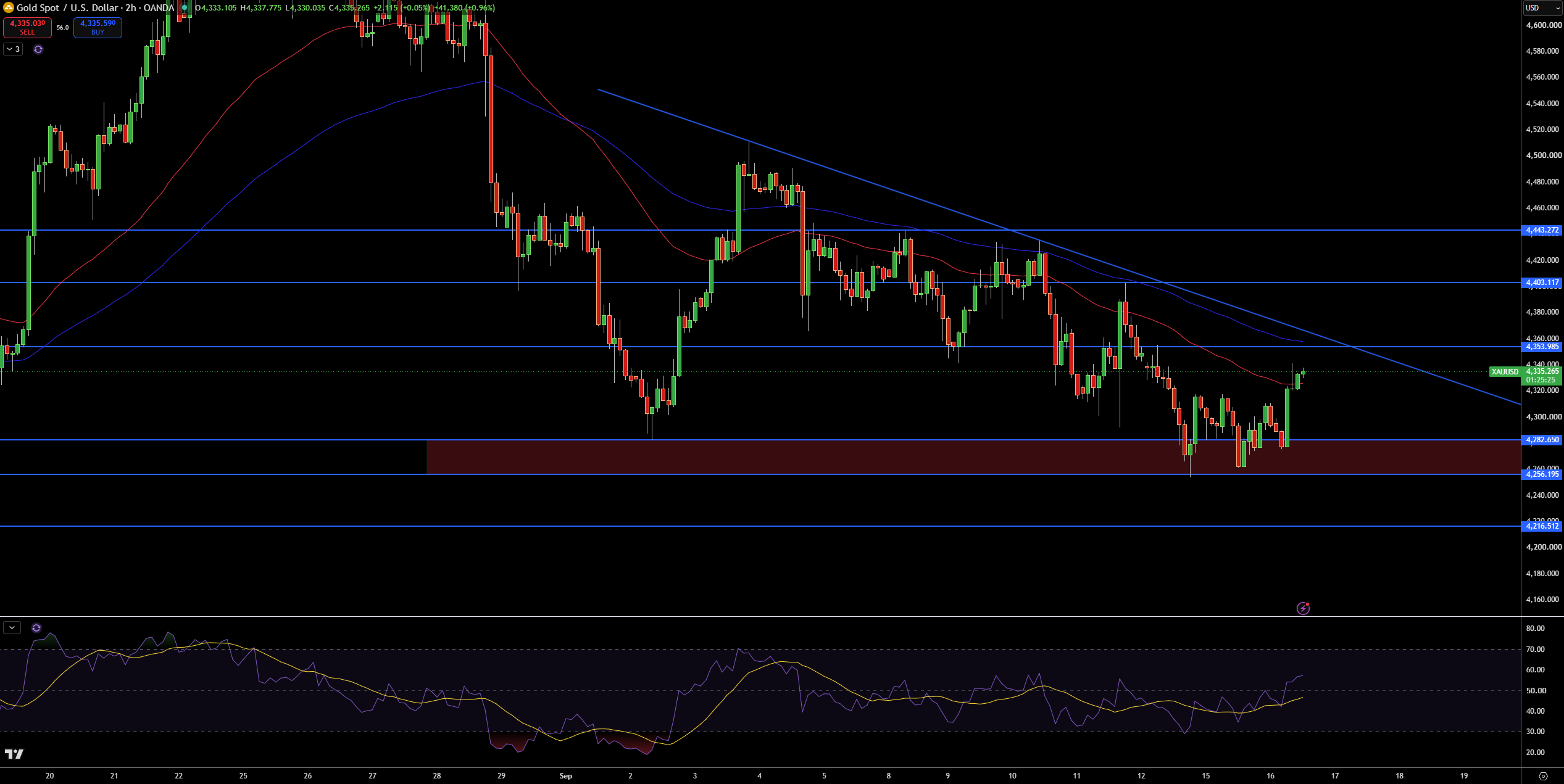 Gold – Chart