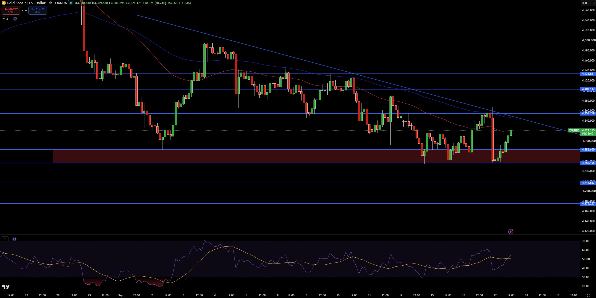 Gold – Chart