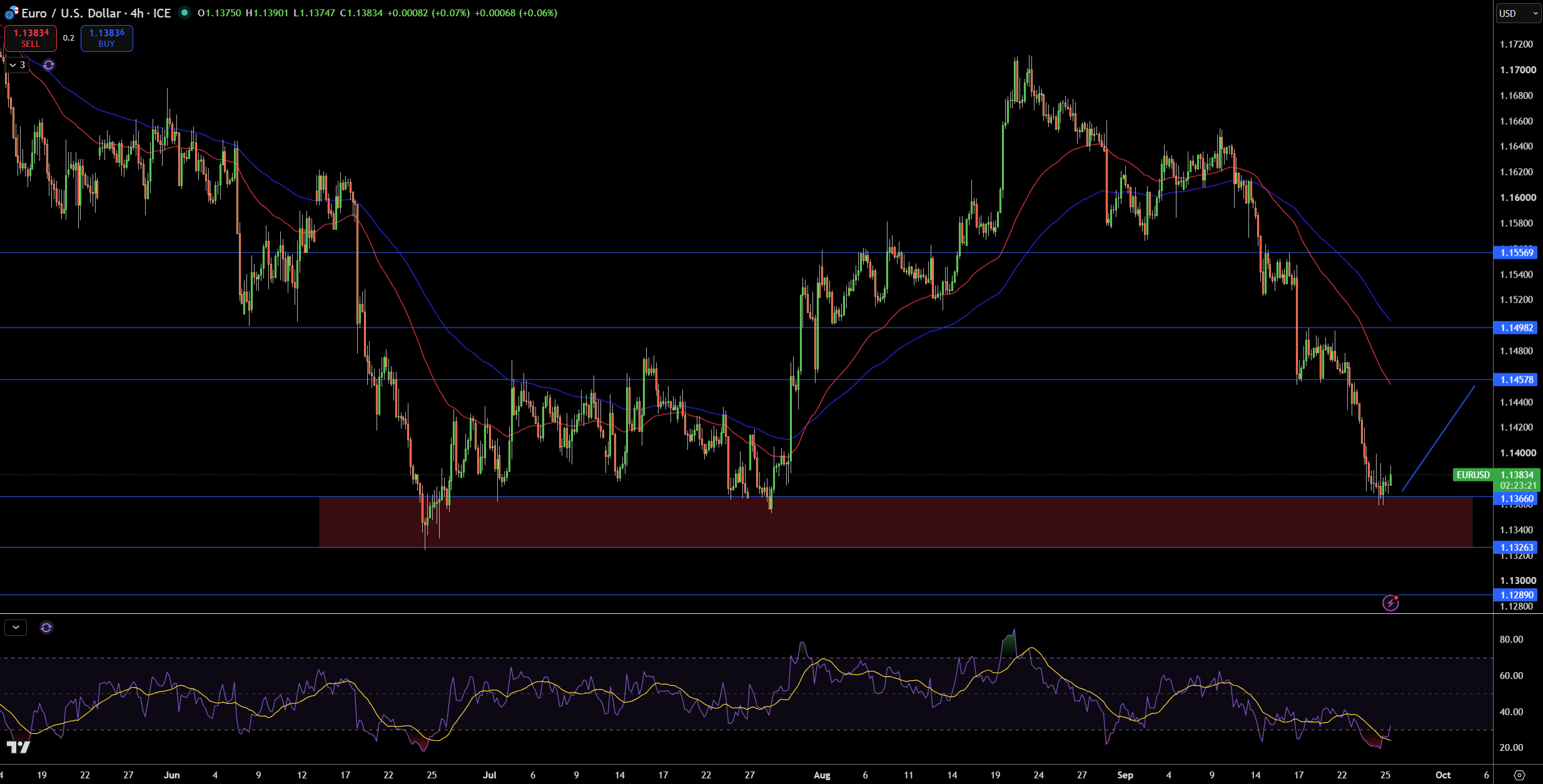 EUR/USD Price Chart - Source: Tradingview