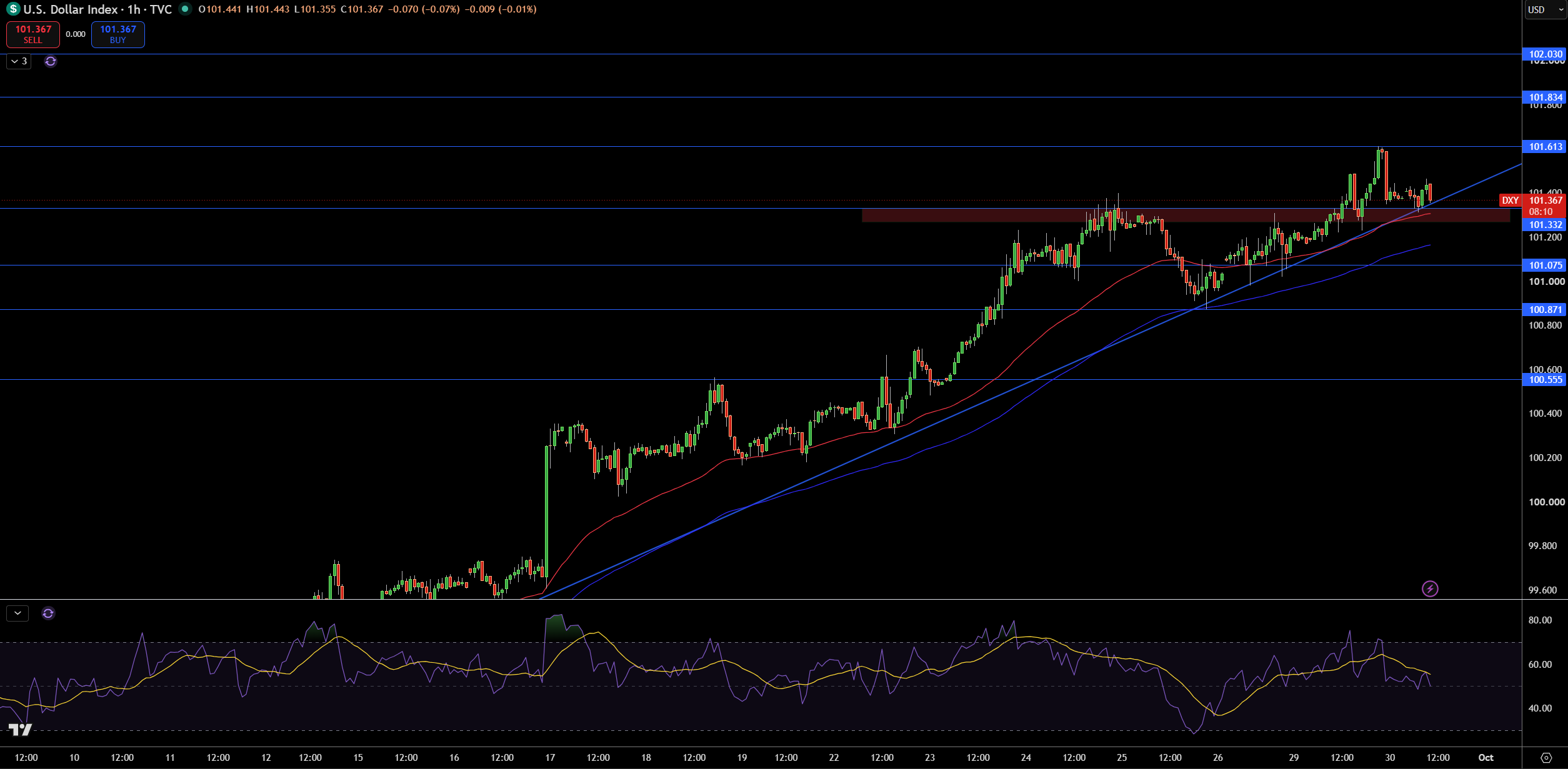 Dollar Index Price Chart - Source: Tradingview