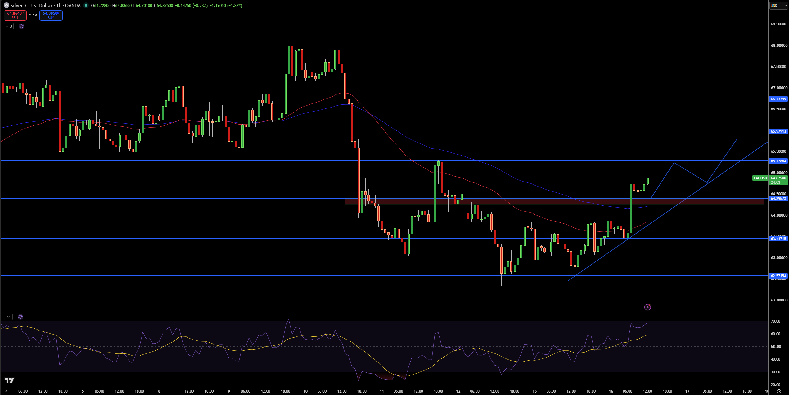 Silver – Chart