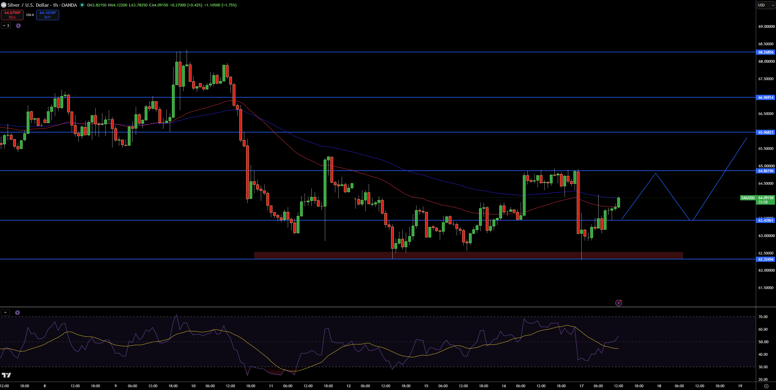 Silver – Chart