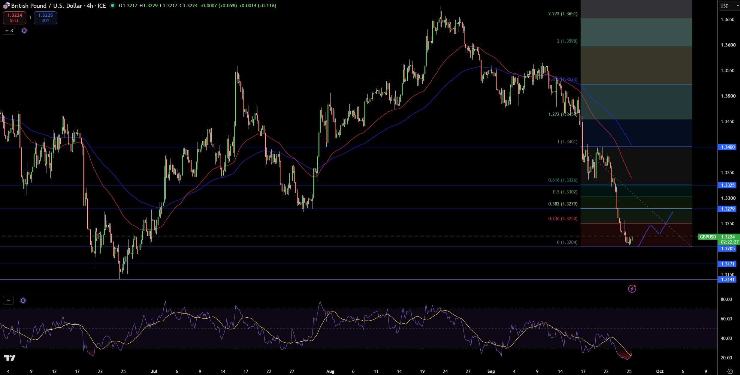 GBP/USD Price Chart - Source: Tradingview