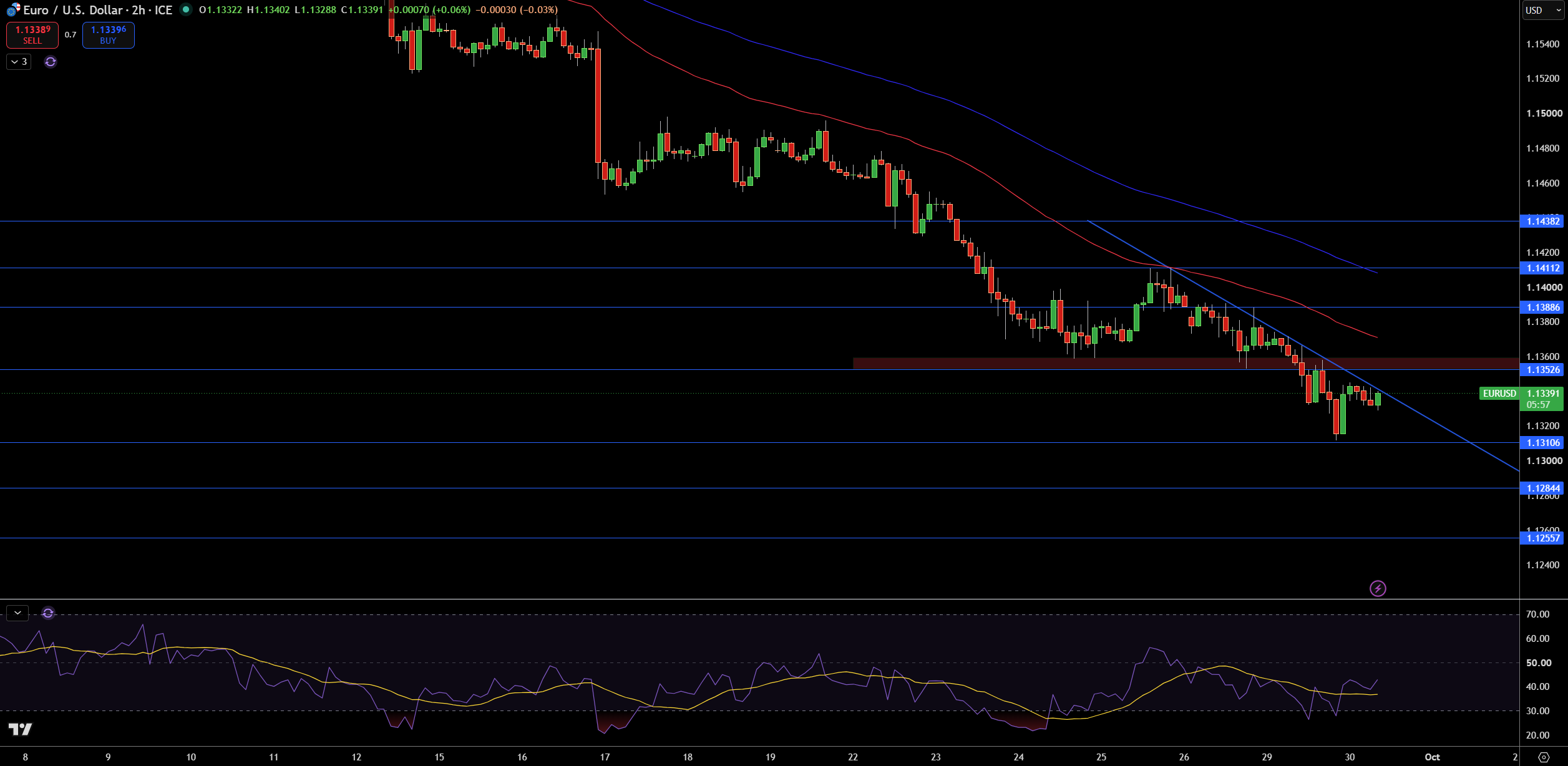 EUR/USD Price Chart - Source: Tradingview