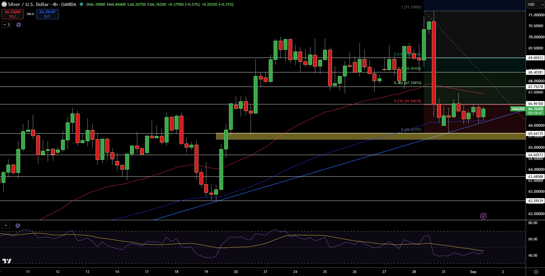 Silver – Chart