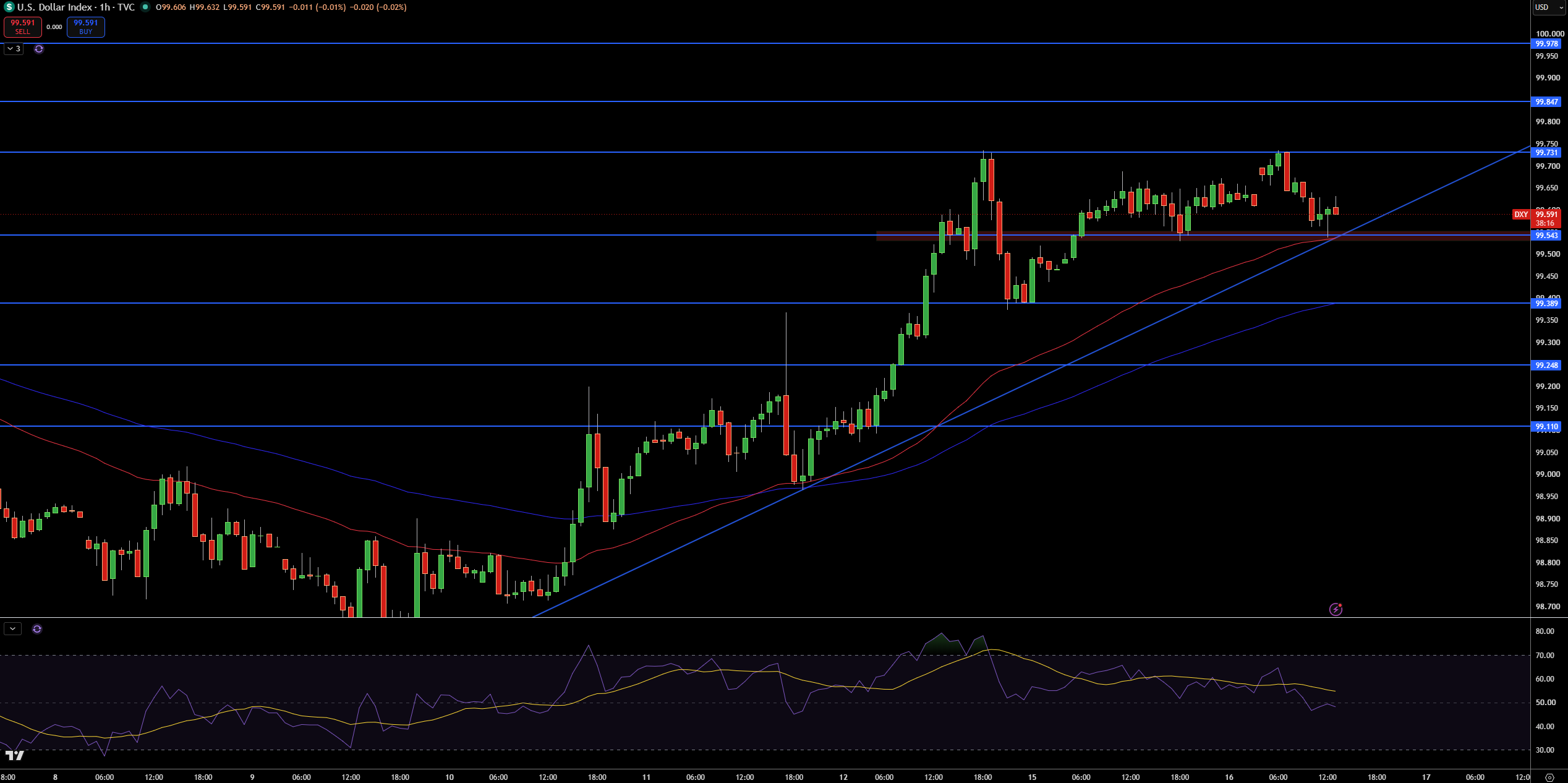 Dollar Index Price Chart - Source: Tradingview