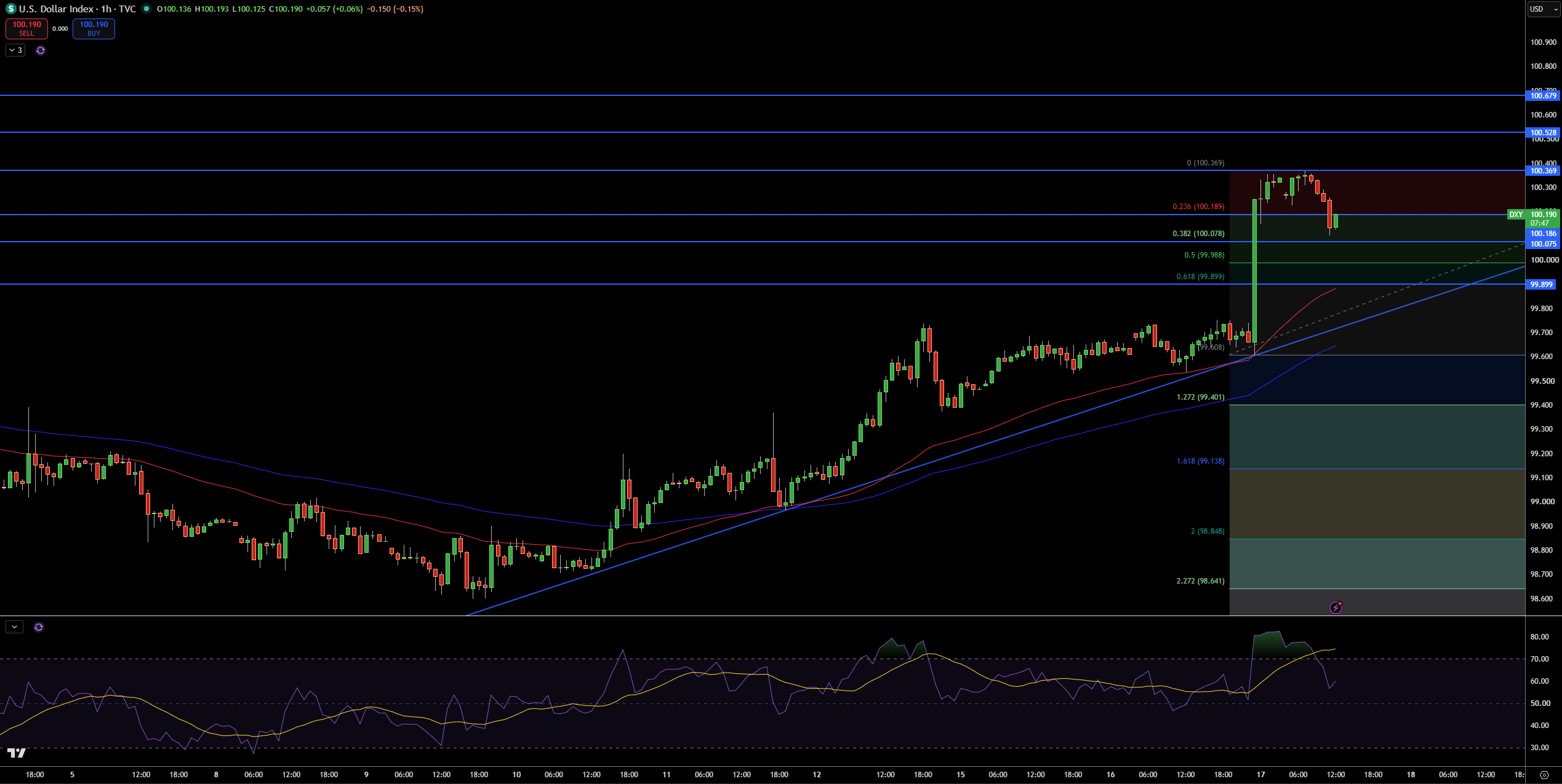 Dollar Index Price Chart - Source: Tradingview