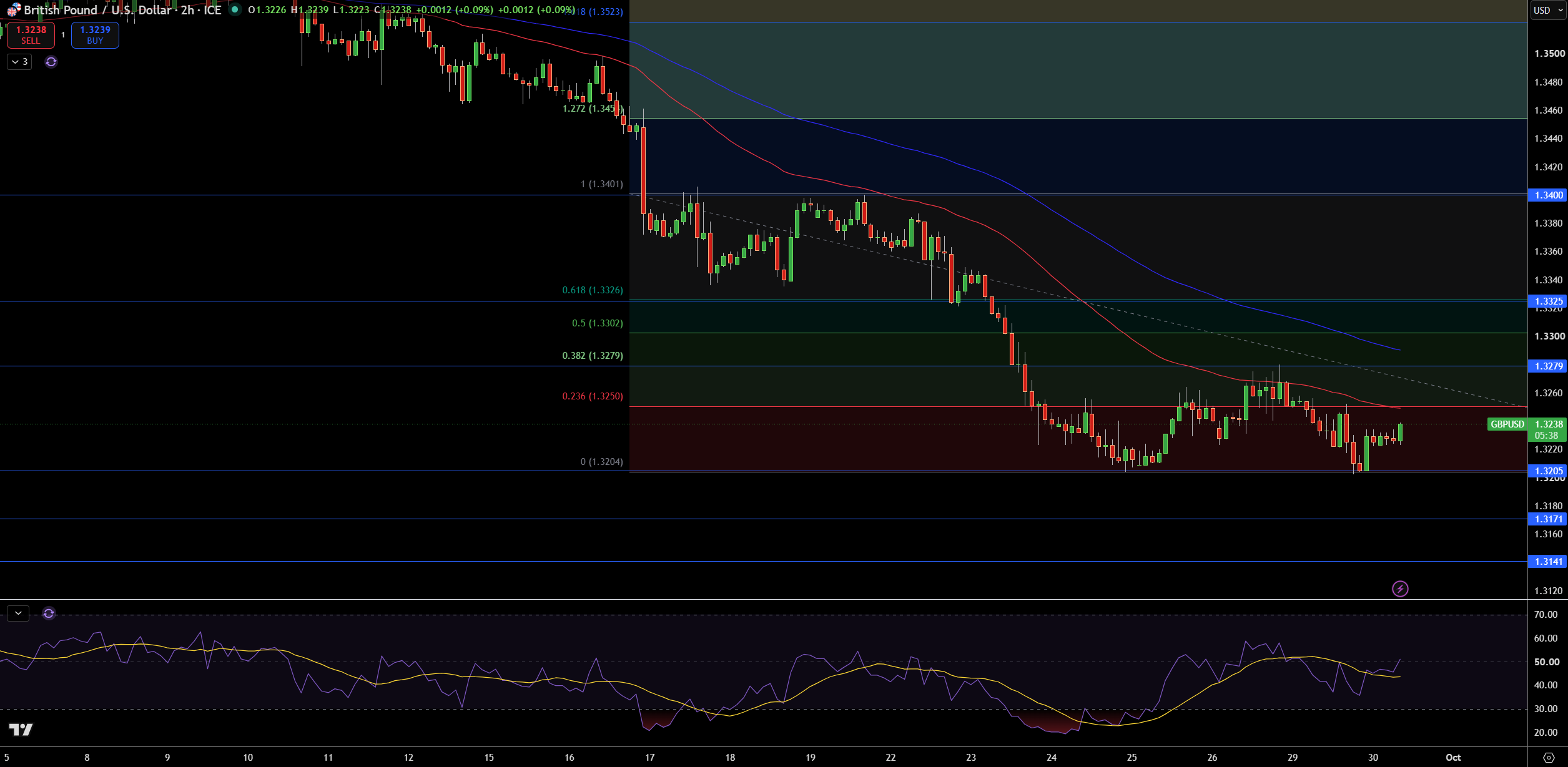 GBP/USD Price Chart - Source: Tradingview