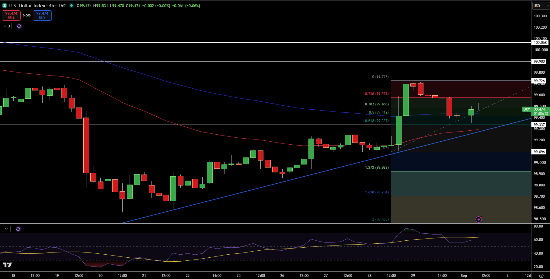 Dollar Index Price Chart - Source: Tradingview